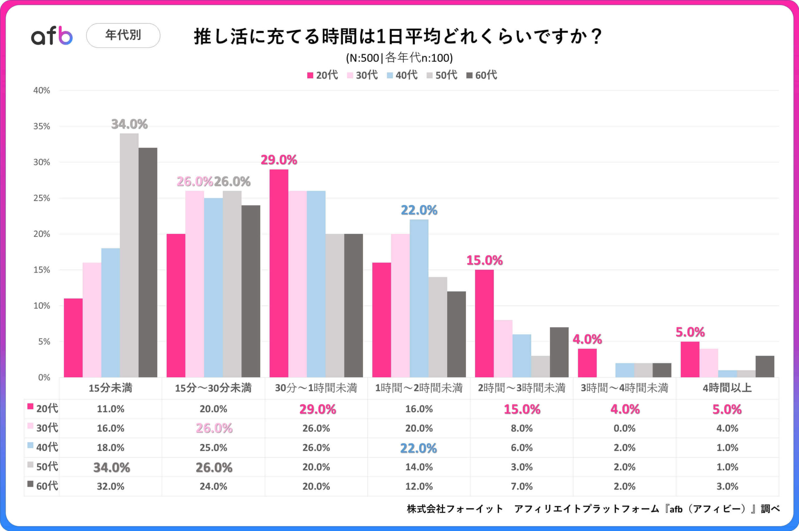 推し活に充てる時間は一日平均どれくらいですか?_年代別