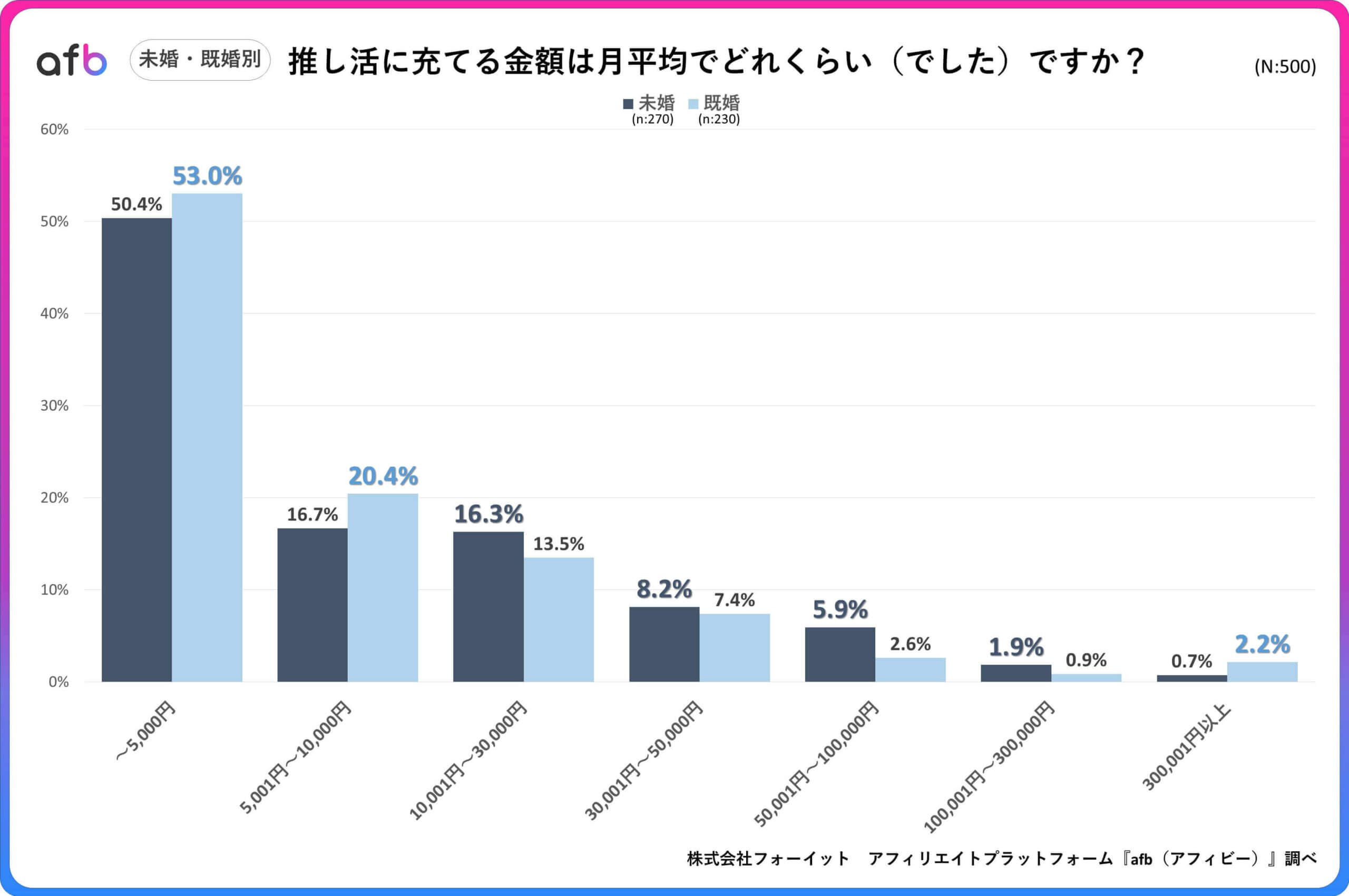推し活に充てる金額は月平均でどれくらいですか？_未婚・既婚別