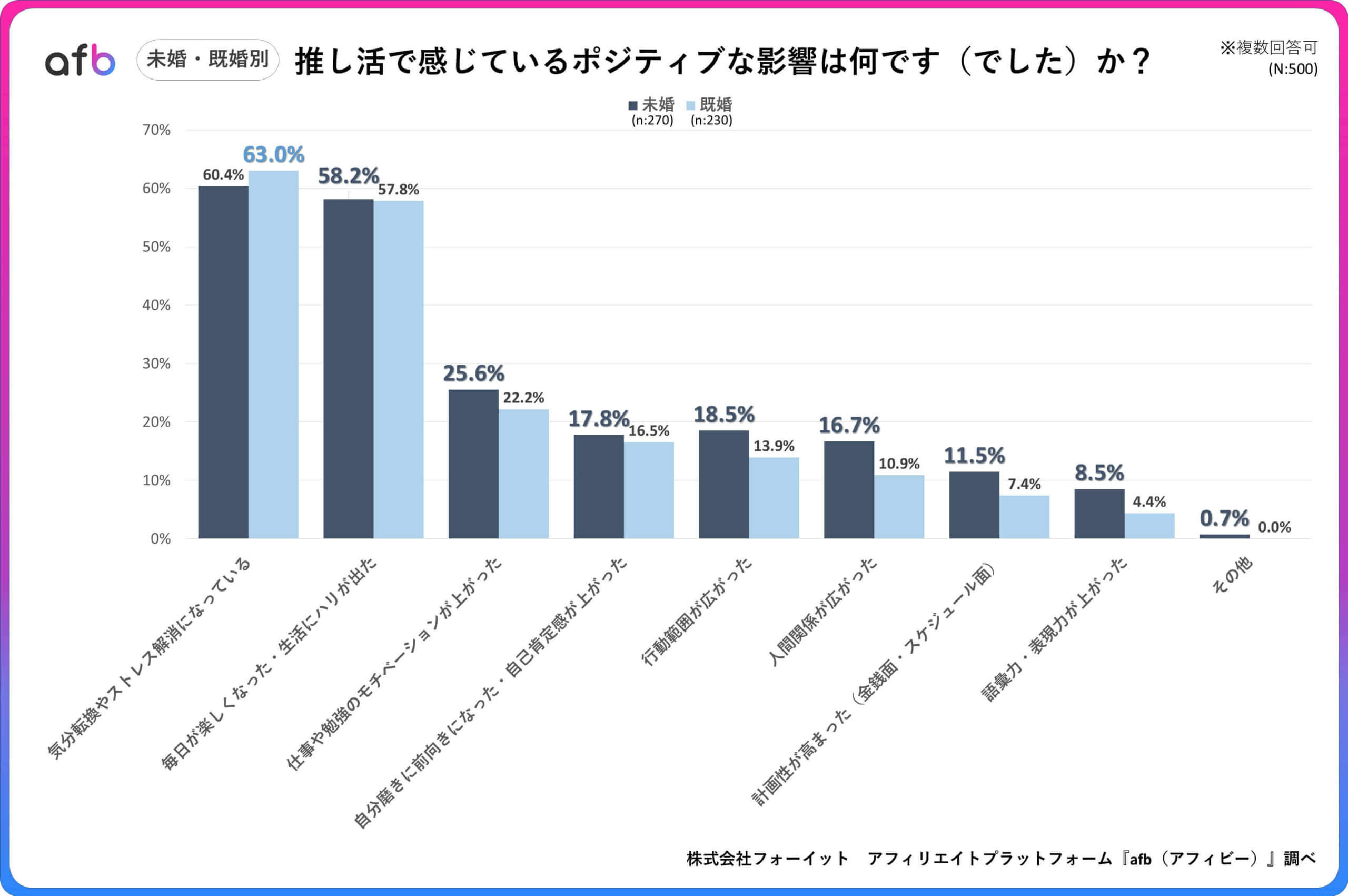 推し活で感じているポジティブな影響は何ですか？_未婚・既婚別