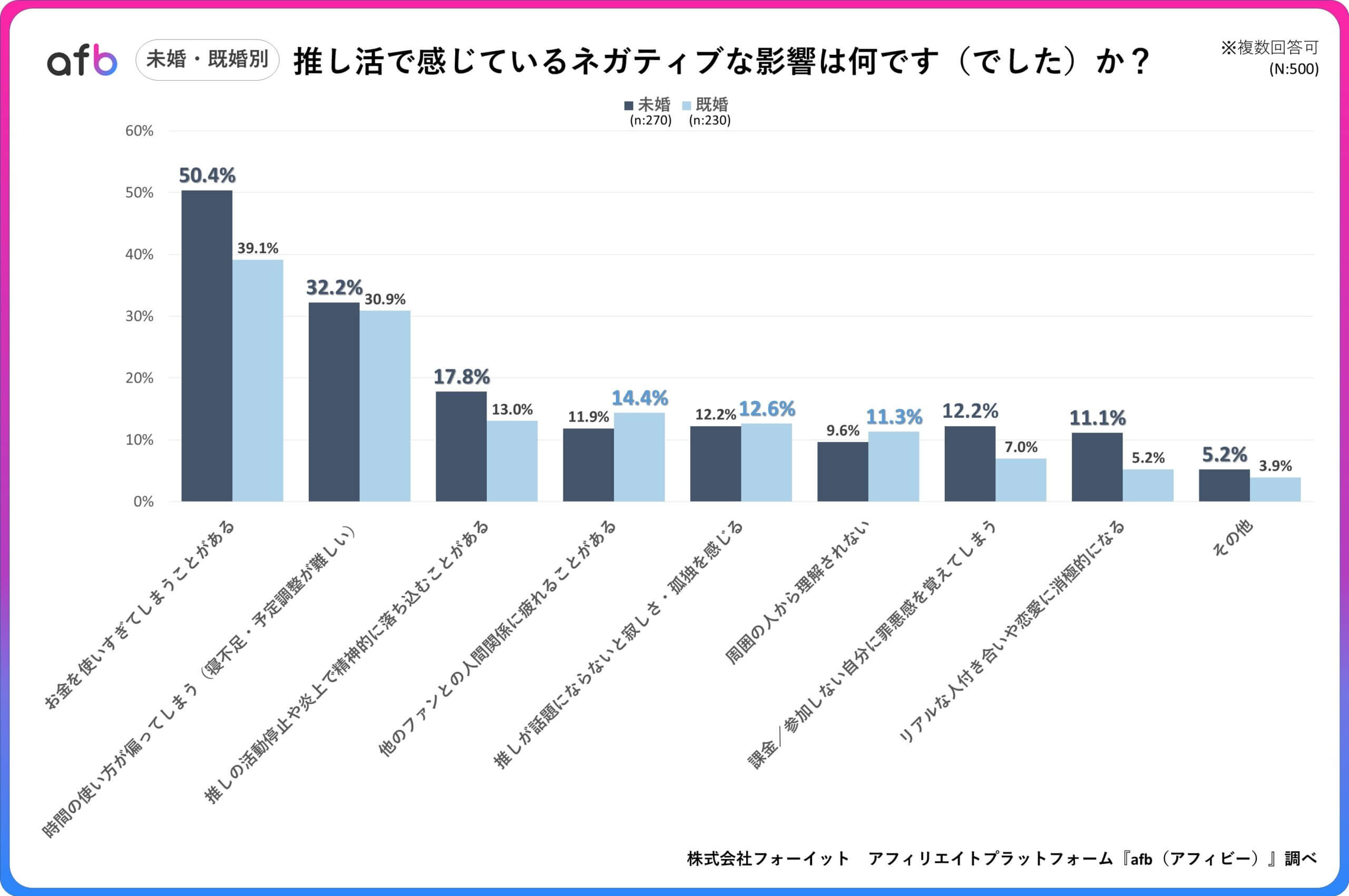 推し活で感じているネガティブな影響は何です（でした）か？_未婚・既婚