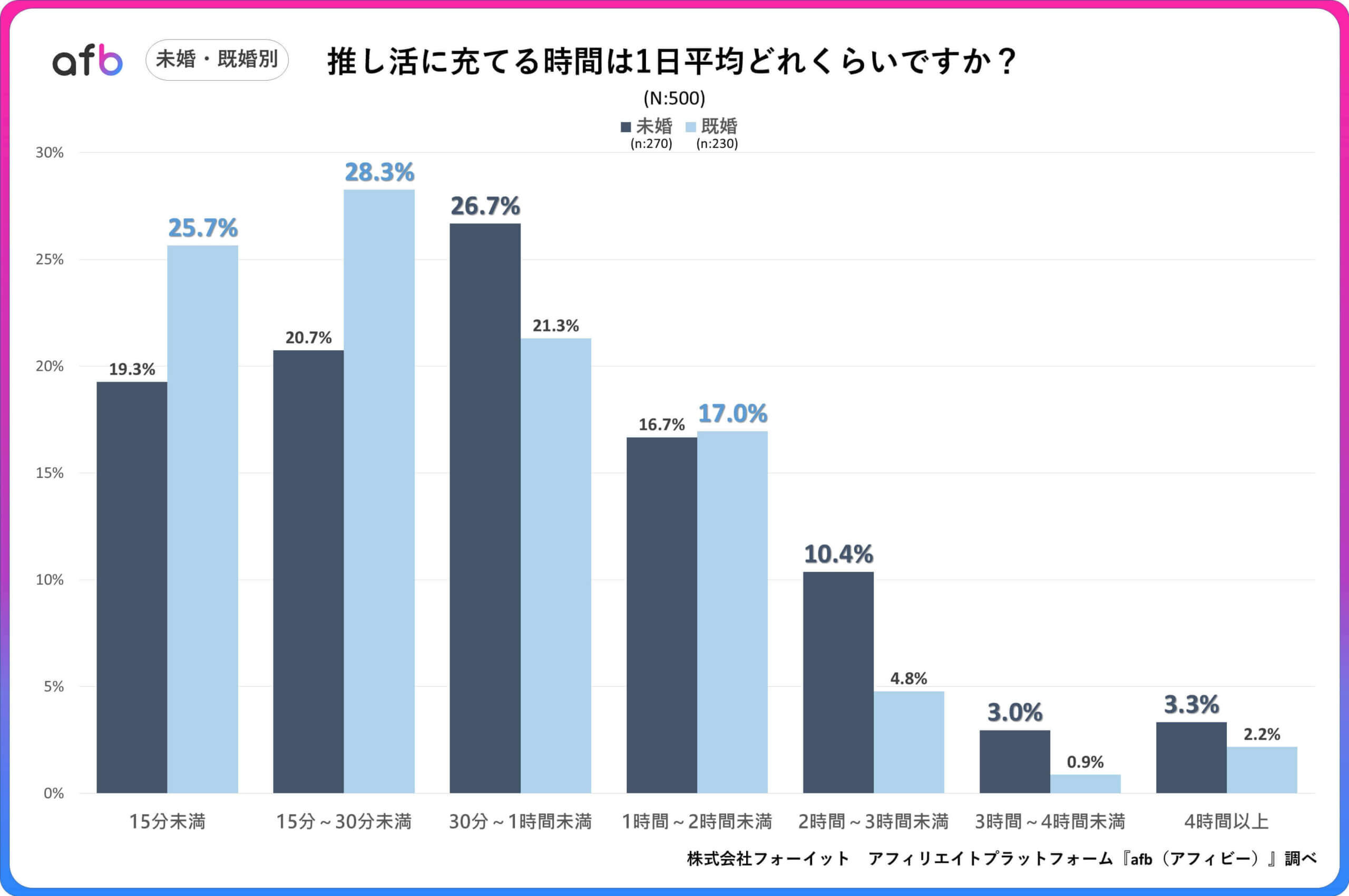 推し活に充てる時間は一日平均どれくらいですか?_未婚・既婚別
