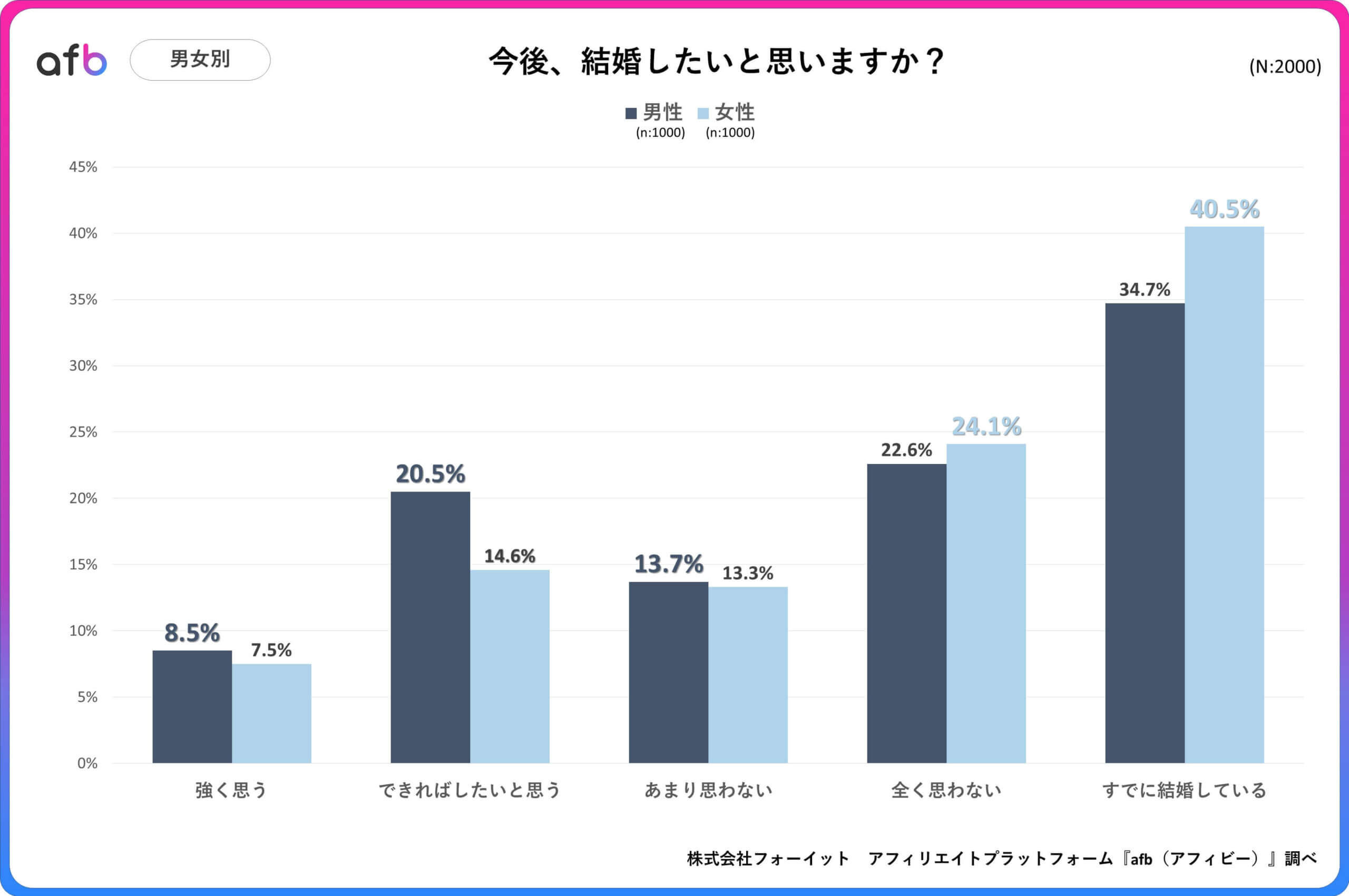 今後、結婚したいと思いますか？_男女別