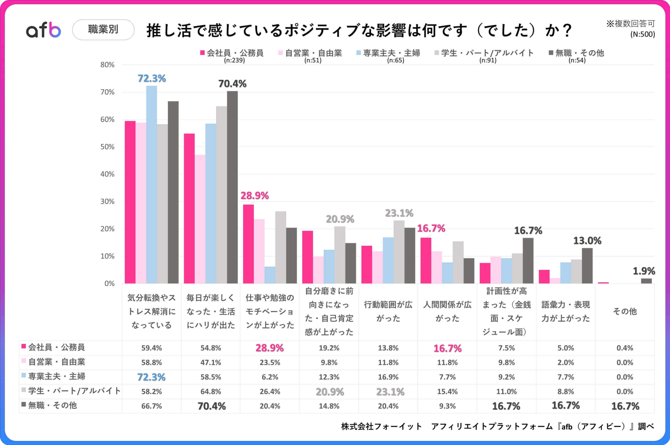 推し活で感じているポジティブな影響は何ですか？_職業別
