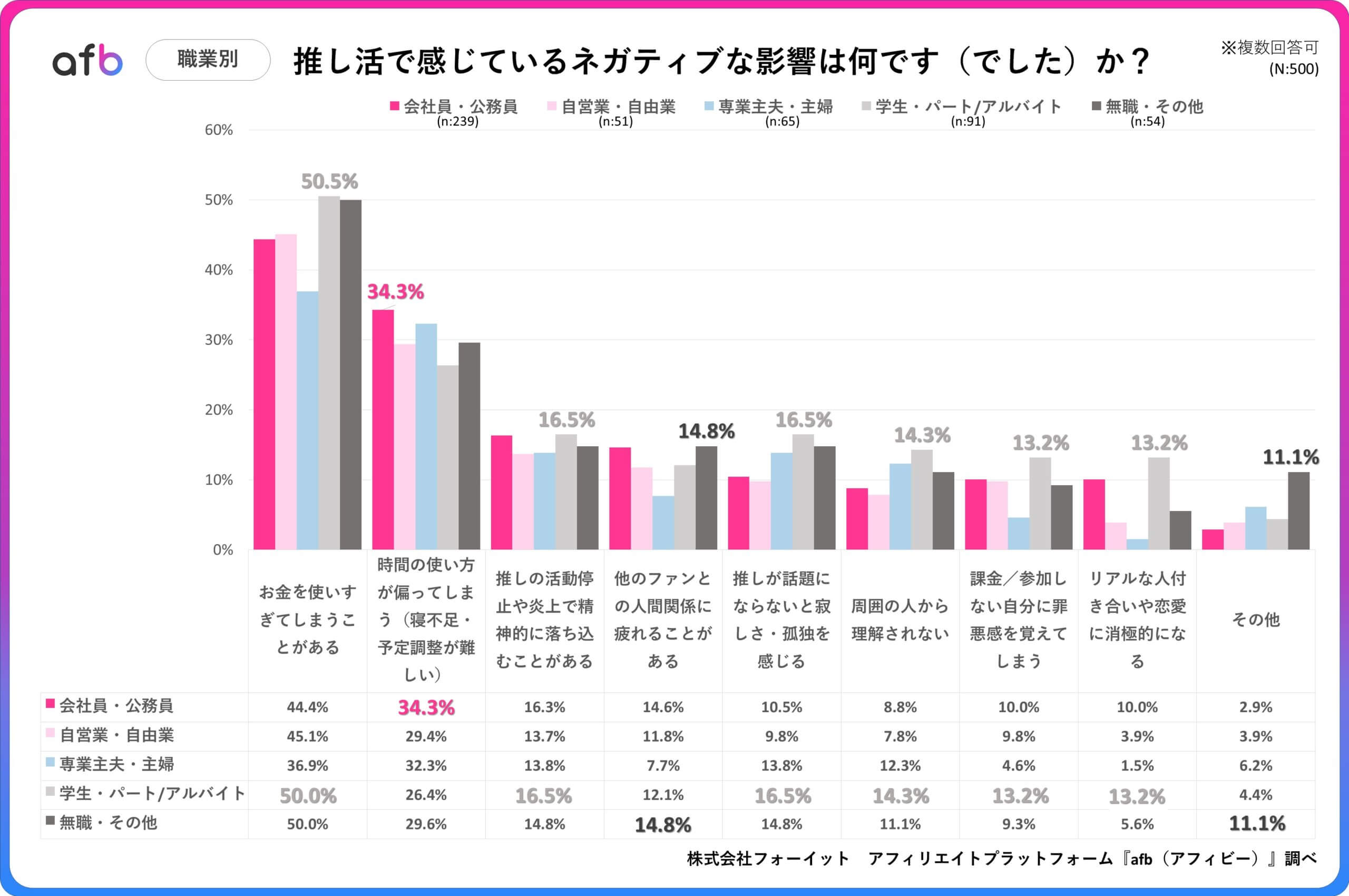 推し活で感じているネガティブな影響は何です（でした）か？_職業別