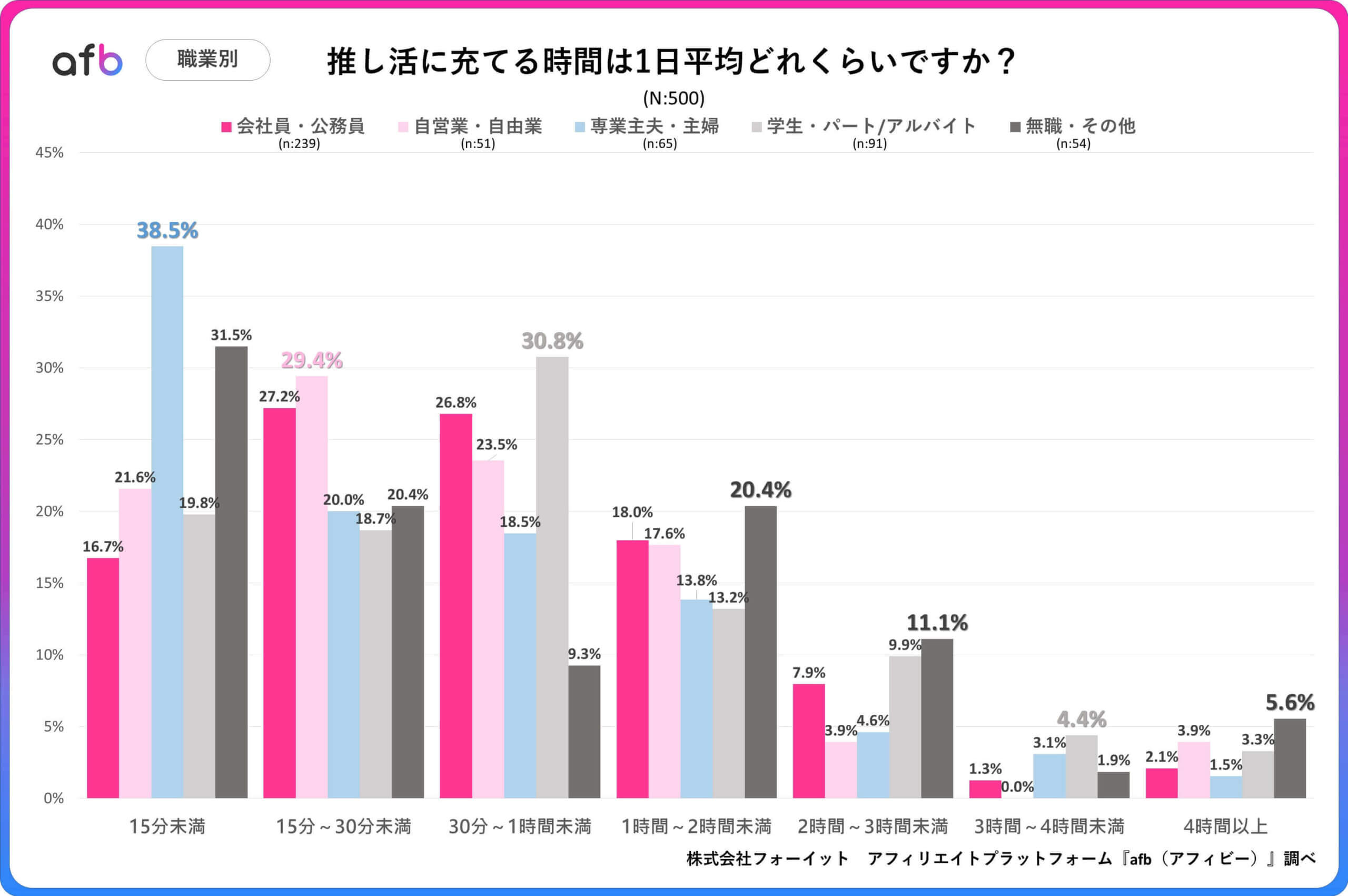 推し活に充てる時間は一日平均どれくらいですか?_職業別