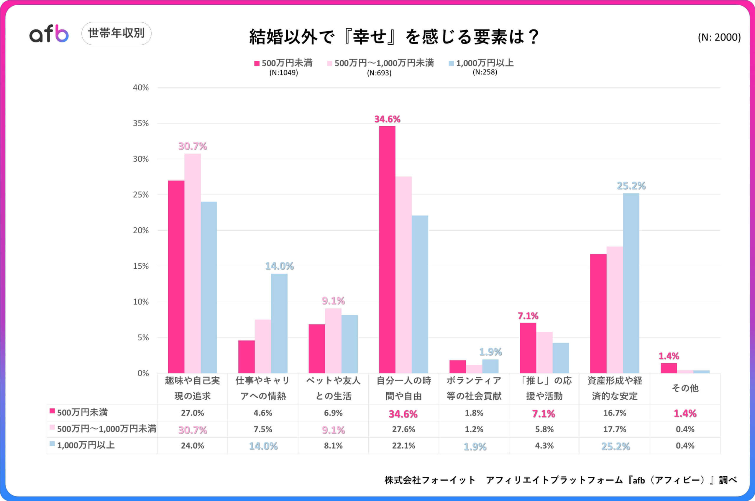 結婚以外で幸せを感じる要素は？_世帯年収別