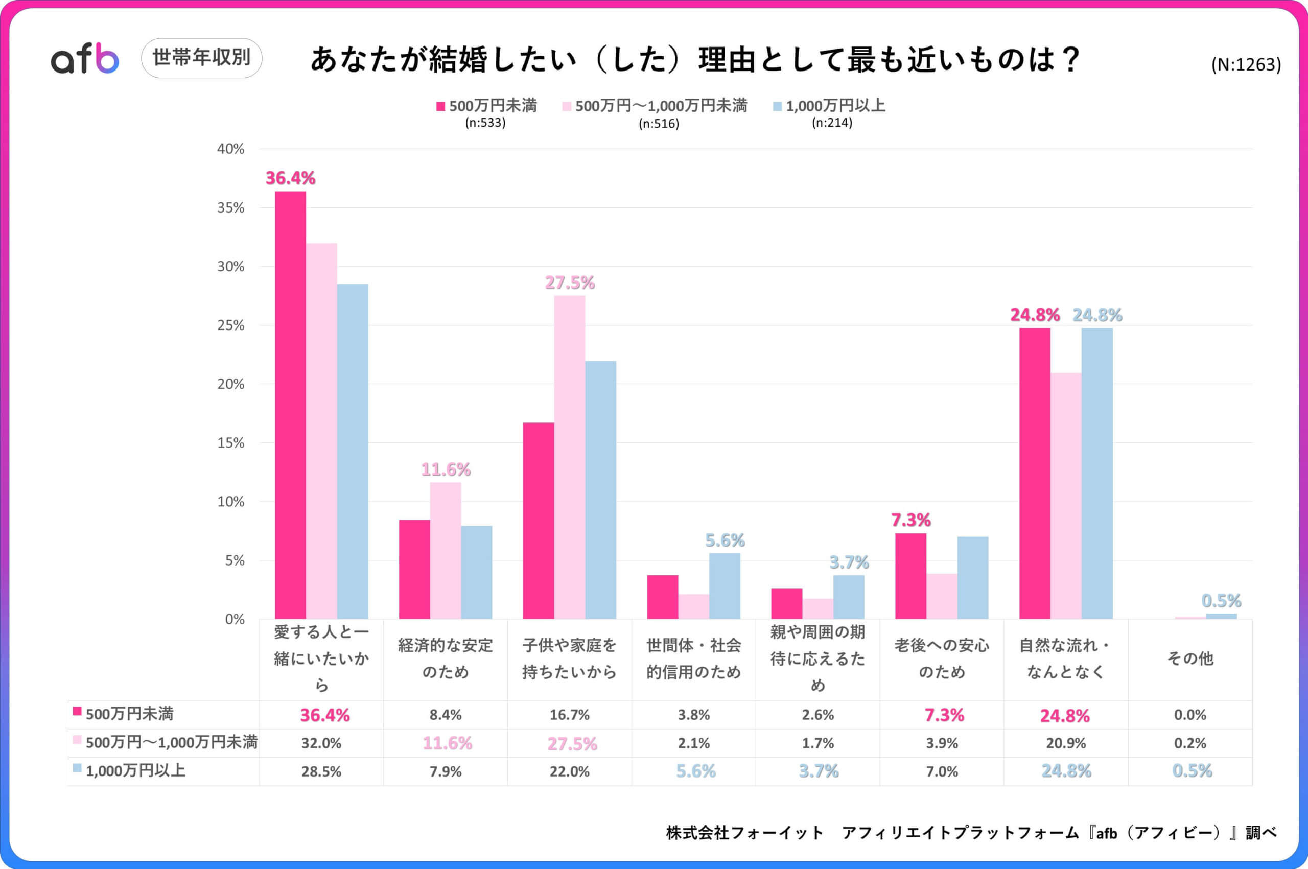 あなたが結婚したい(した)理由はなんですか?_世帯年収別