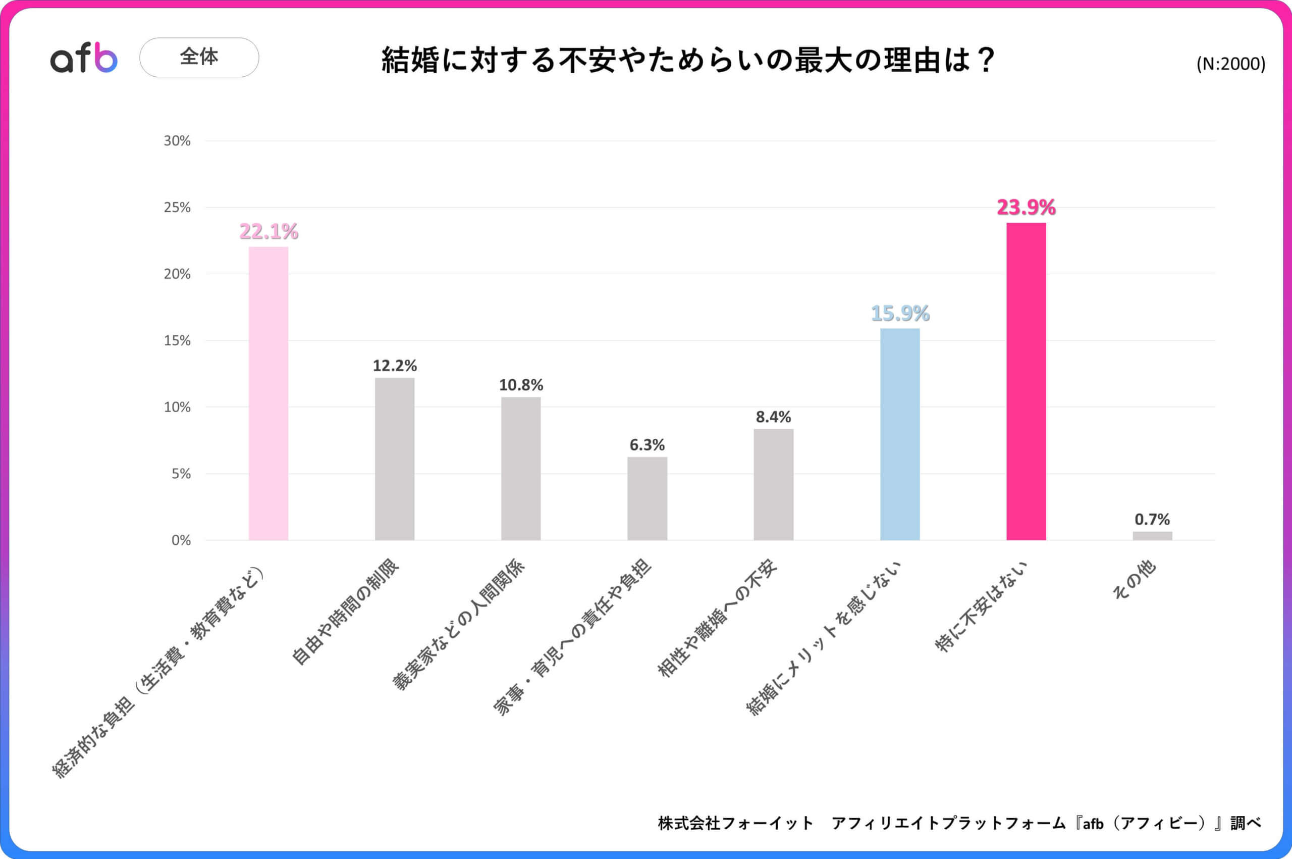 結婚に対する不安・ためらいの最大の理由は？_全体