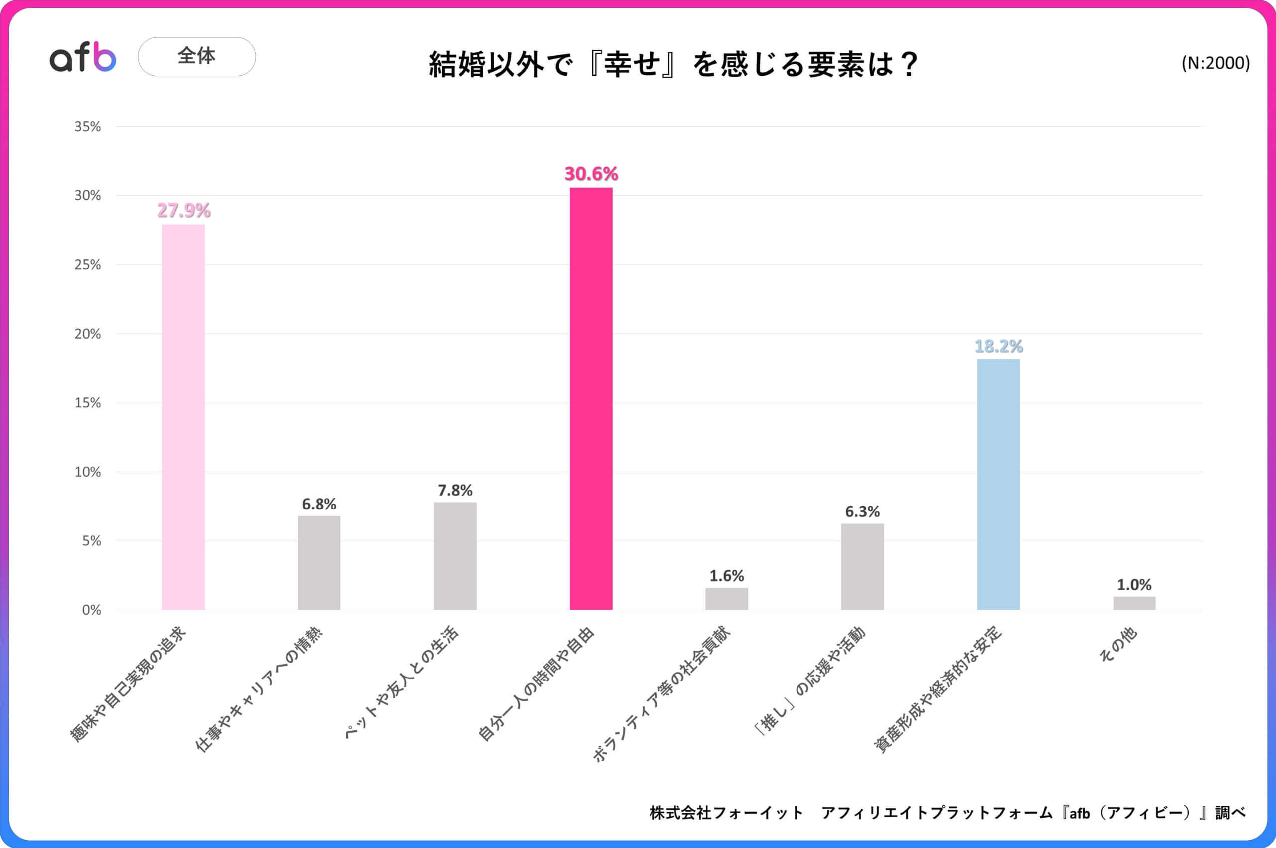 結婚以外で幸せを感じる要素は？_全体