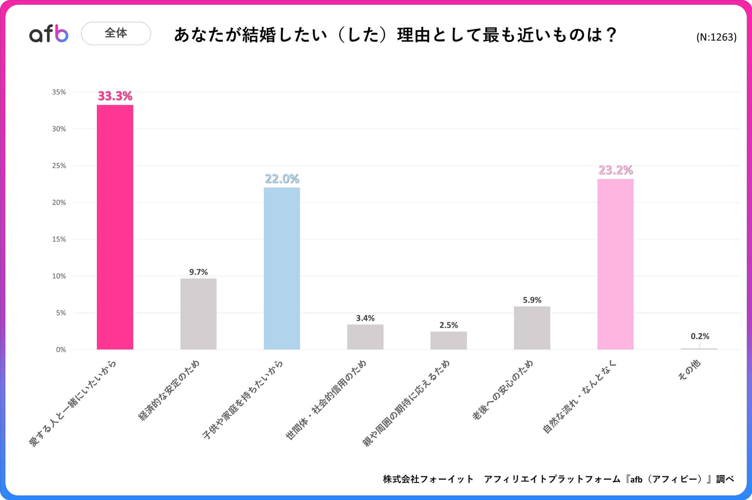 あなたが結婚したい(した)理由はなんですか?_全体
