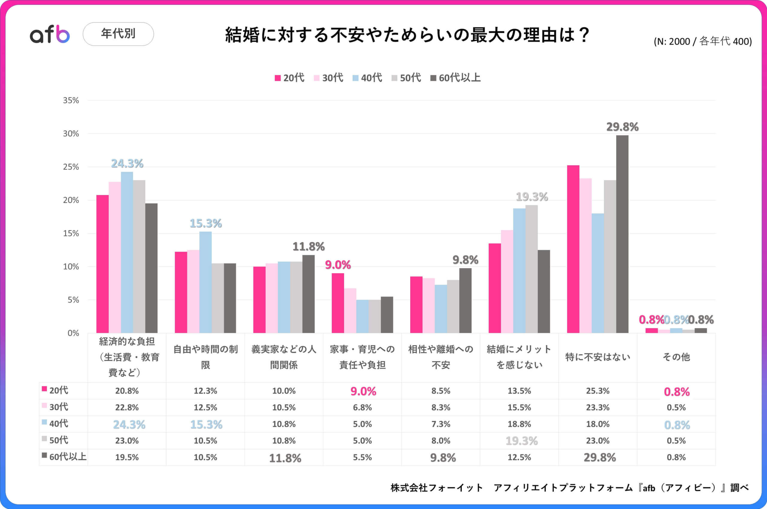 結婚に対する不安・ためらいの最大の理由は？_年代別