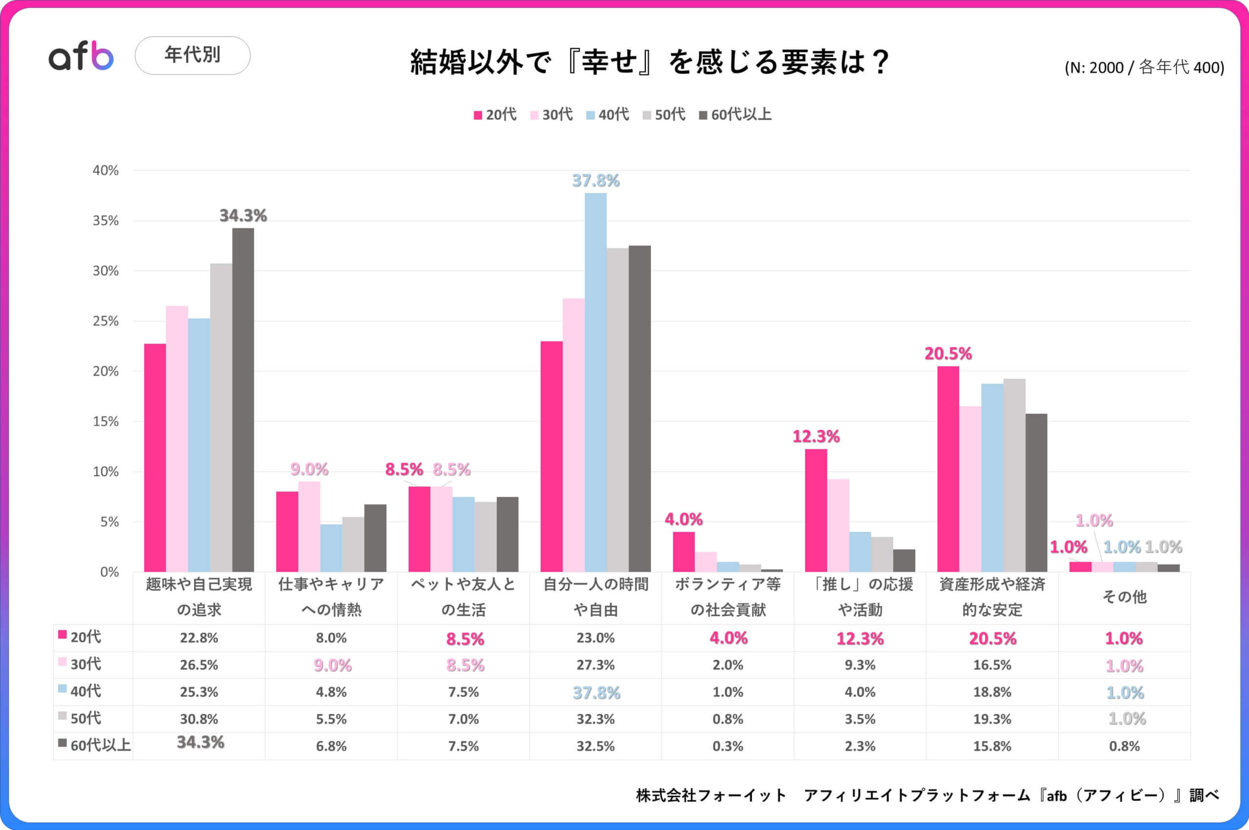 結婚以外で幸せを感じる要素は？_年代別