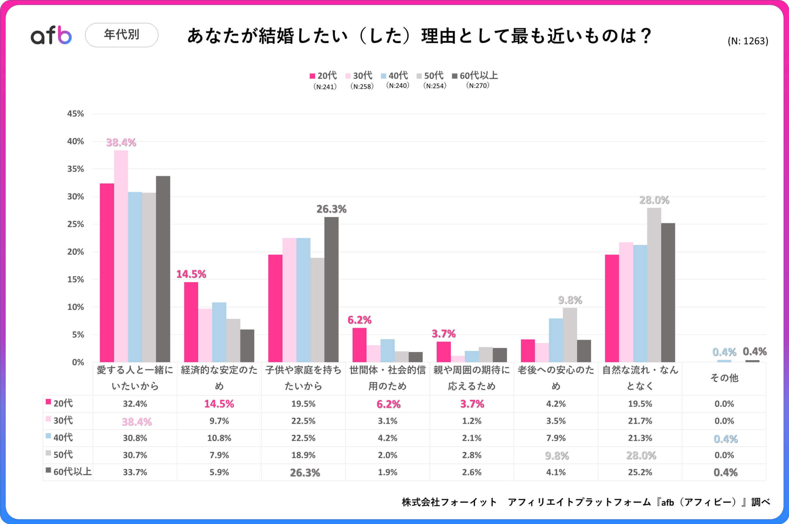あなたが結婚したい(した)理由はなんですか?_年代別