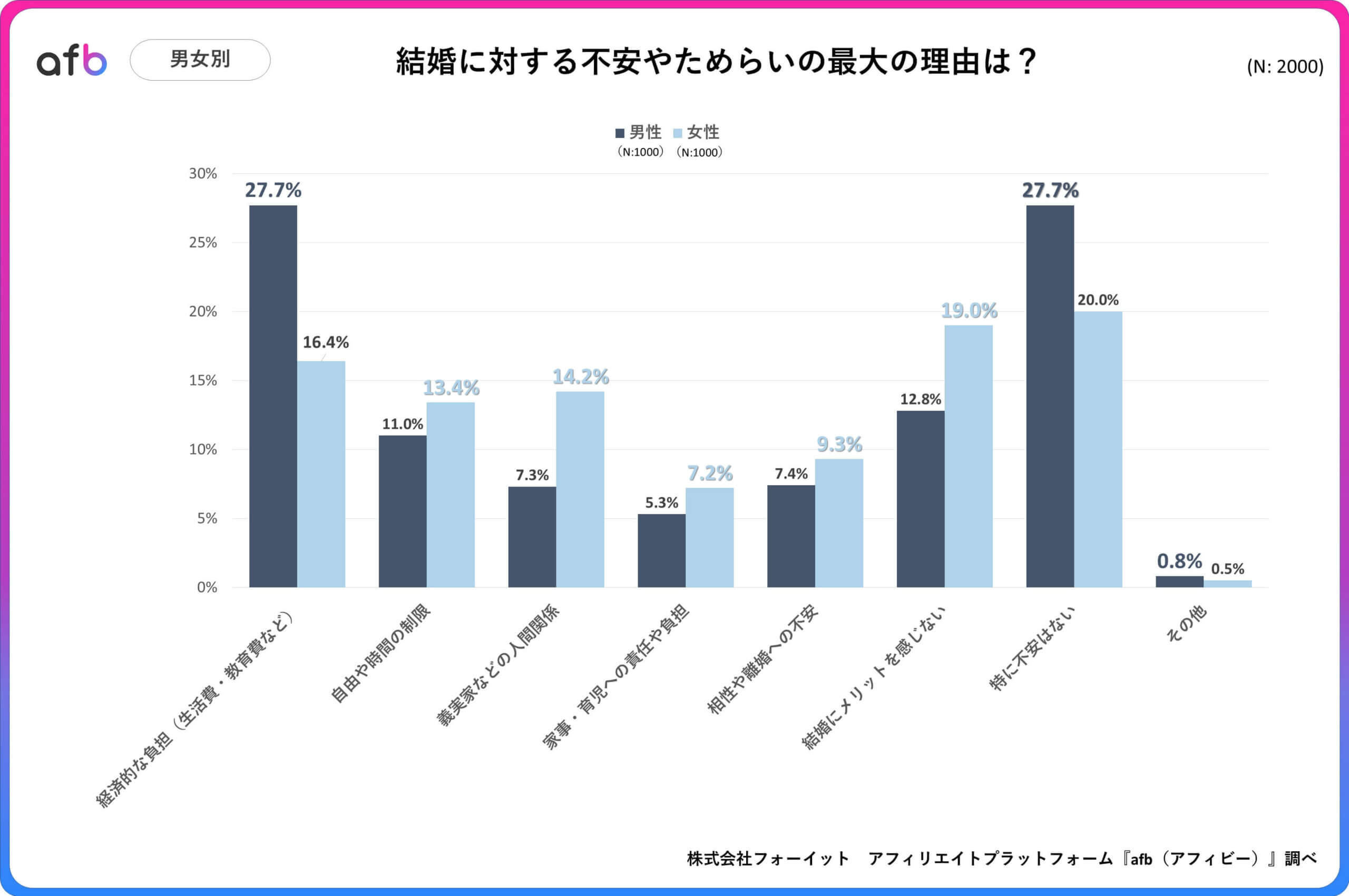 結婚に対する不安・ためらいの最大の理由は？_男女別