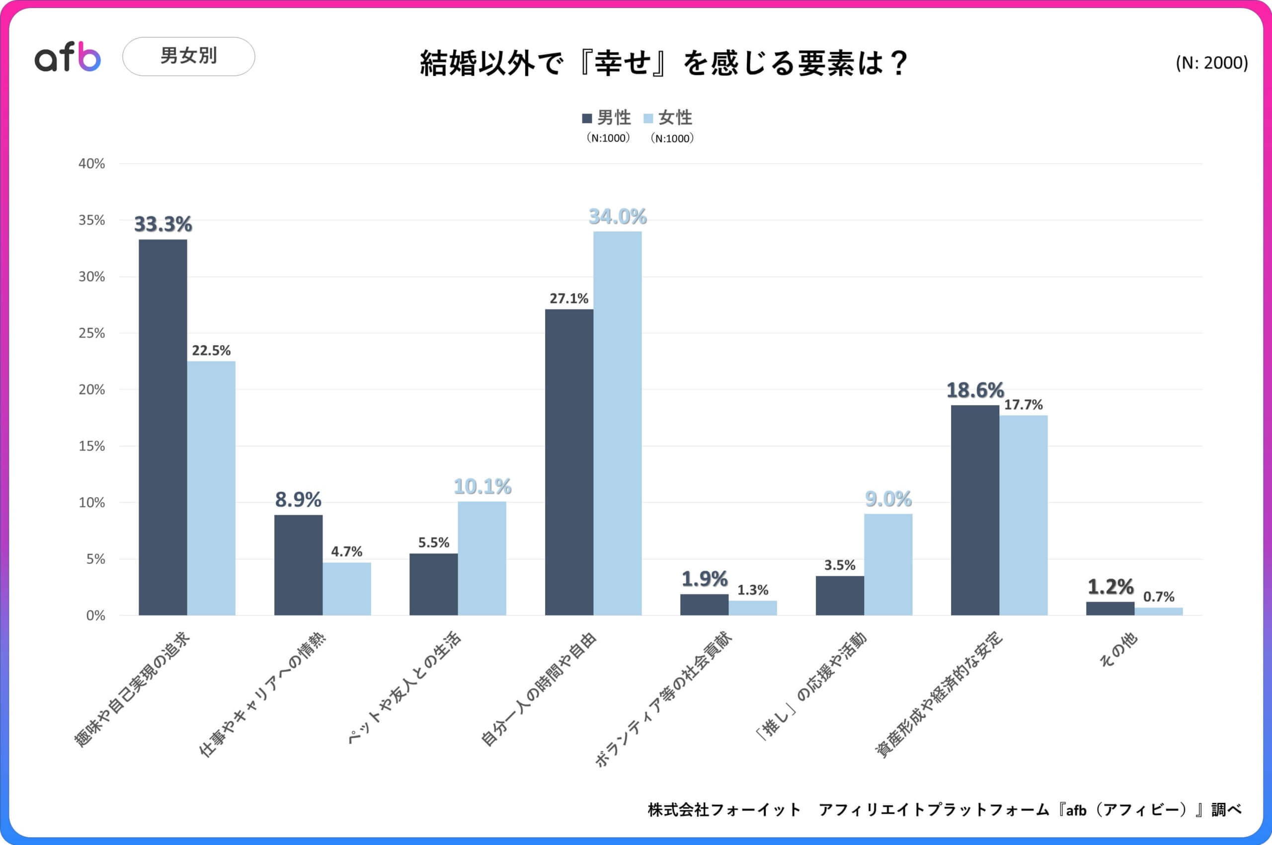 結婚以外で幸せを感じる要素は？_男女別