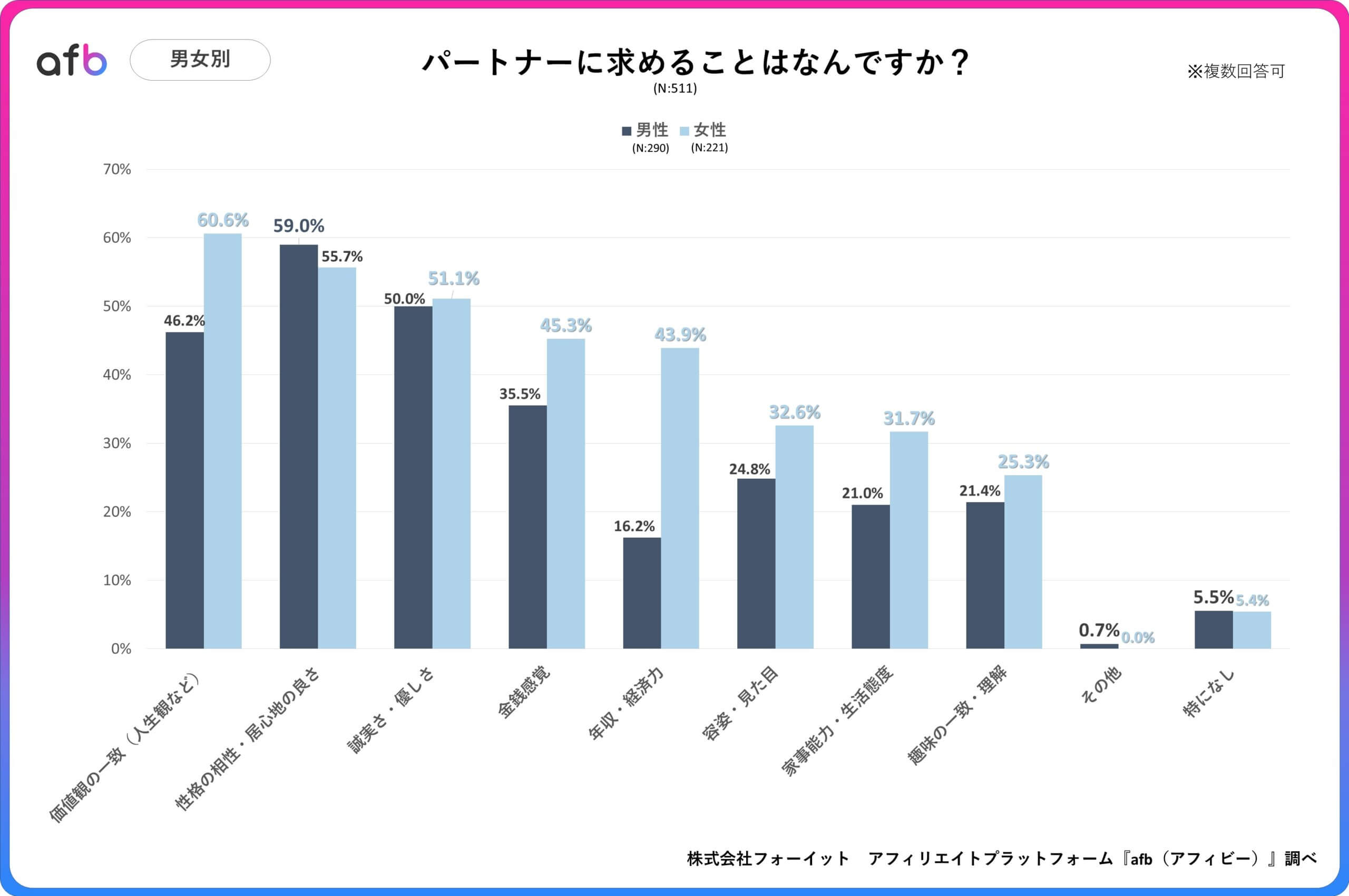 パートナーに求めることは何ですか?_男女別
