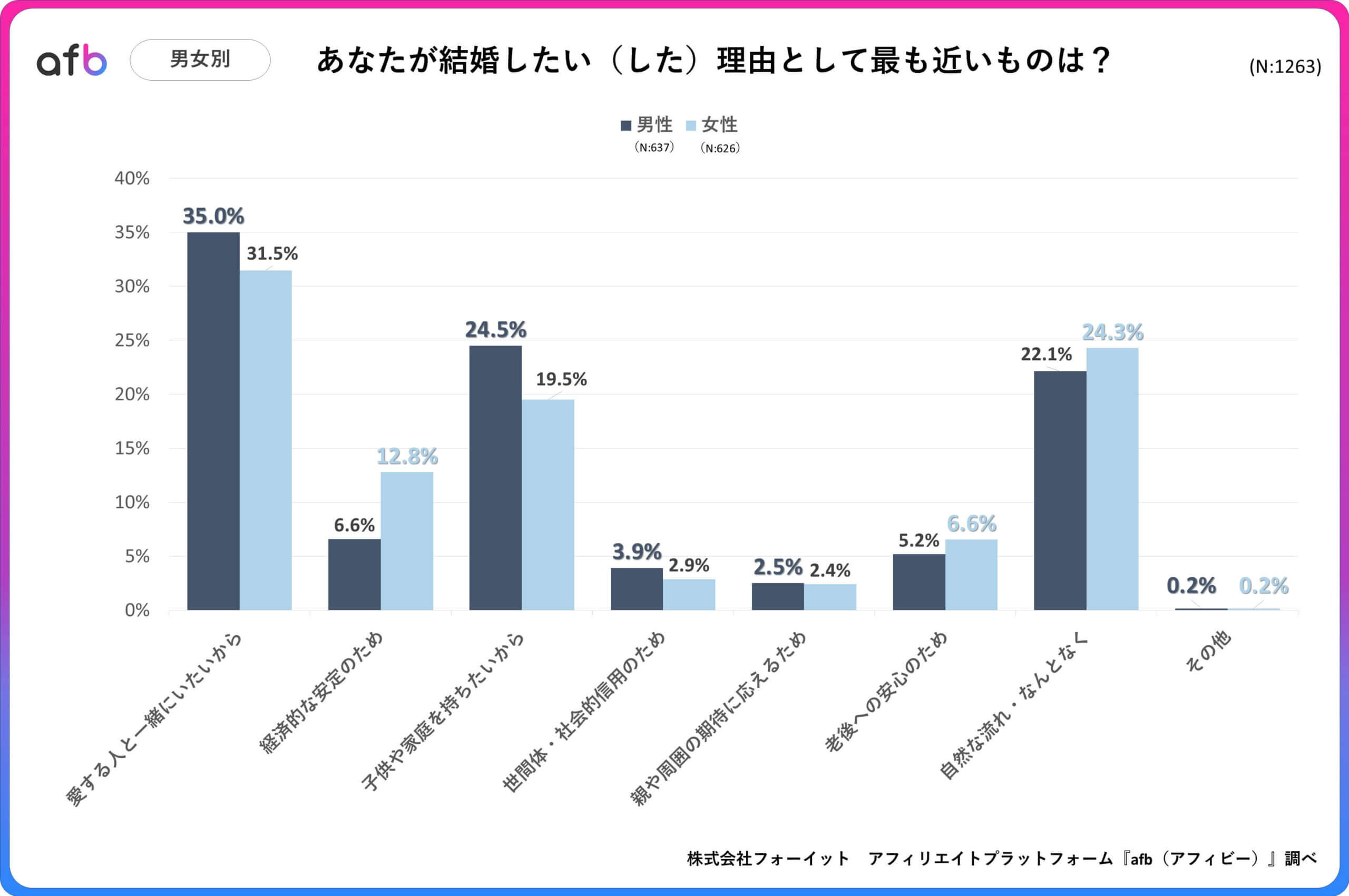 あなたが結婚したい(した)理由はなんですか?_男女別