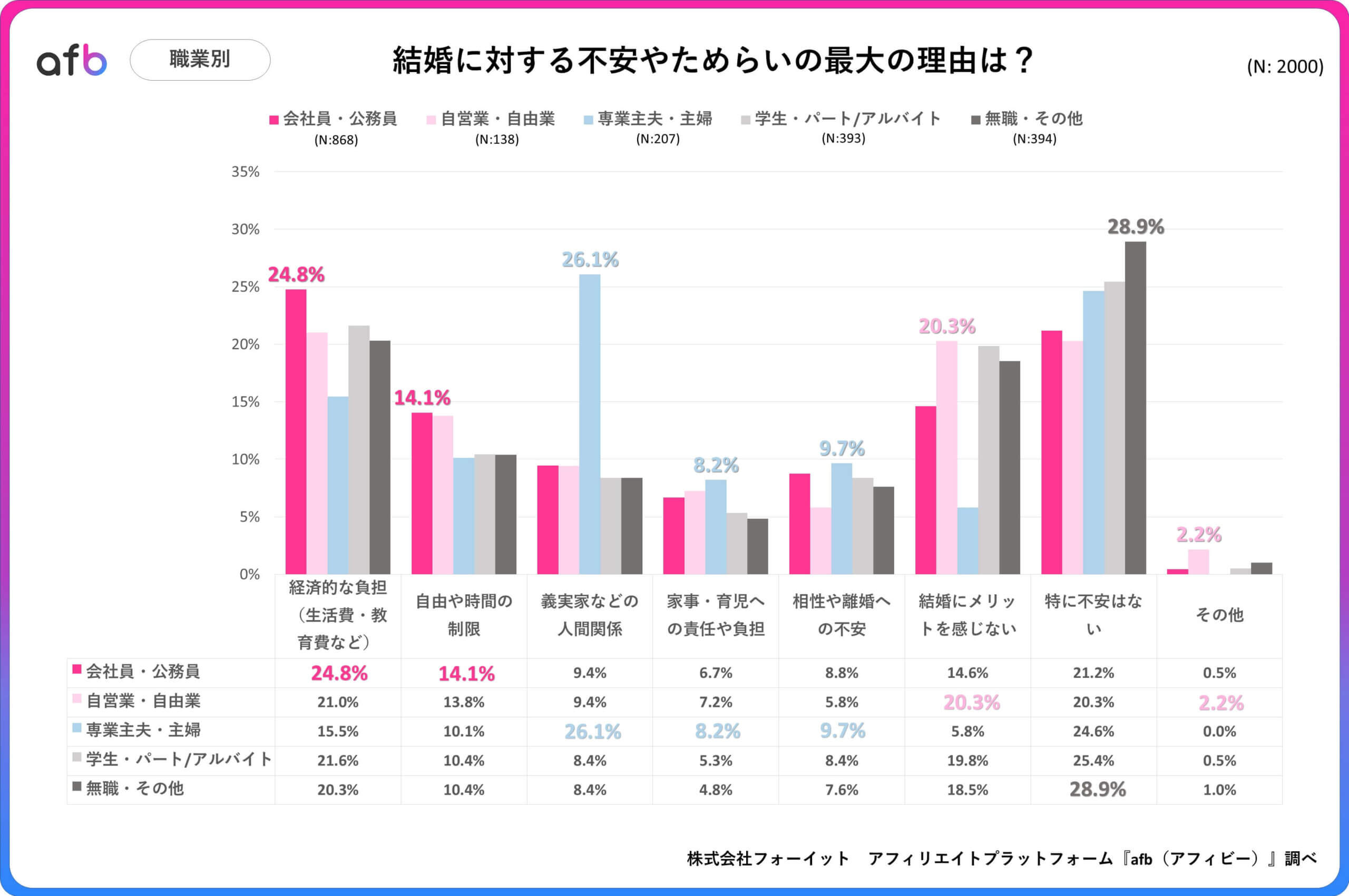 結婚に対する不安・ためらいの最大の理由は？_職業別