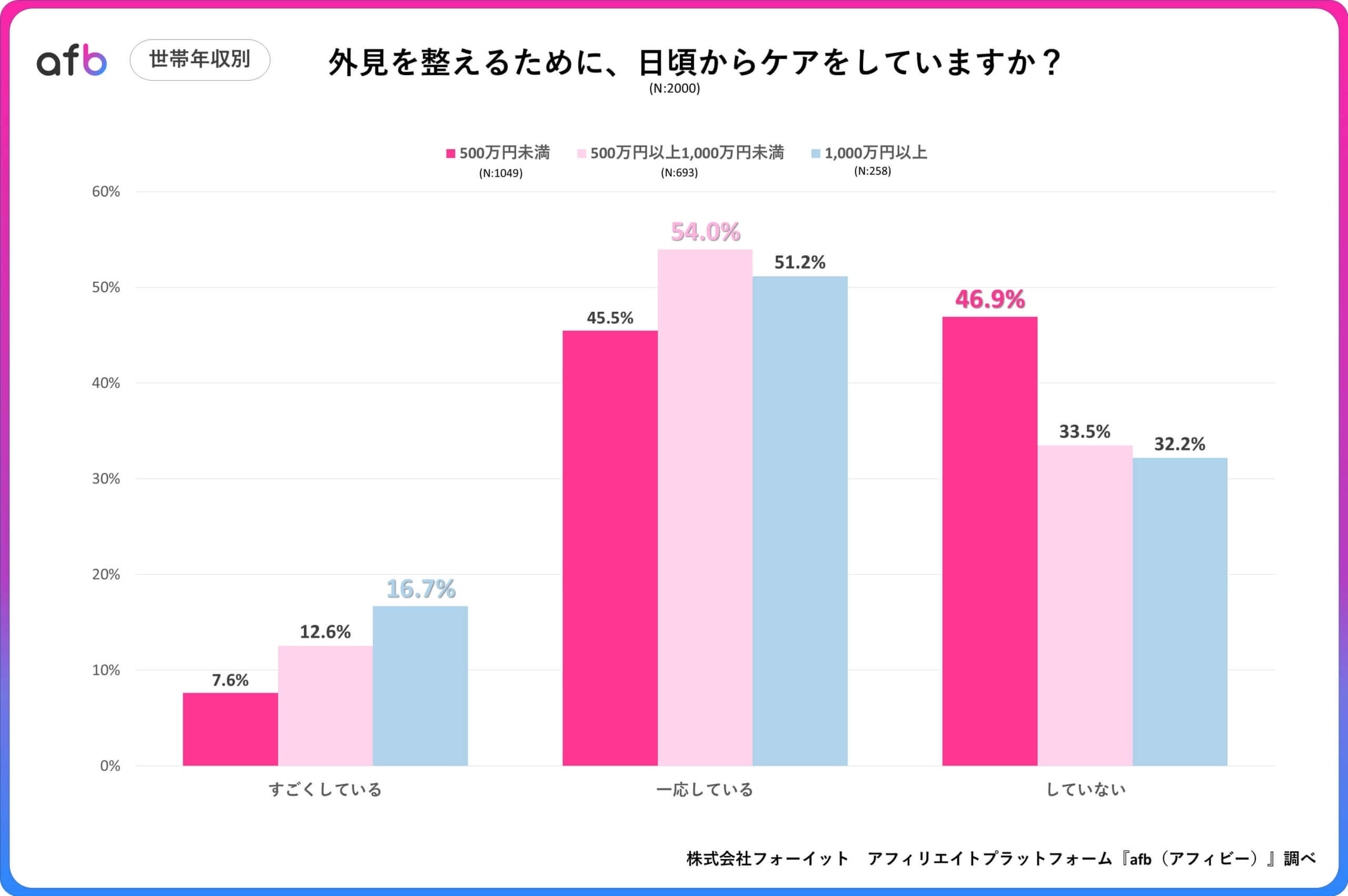 外見を整えるために、日頃からケアをしていますか?_世帯年収別