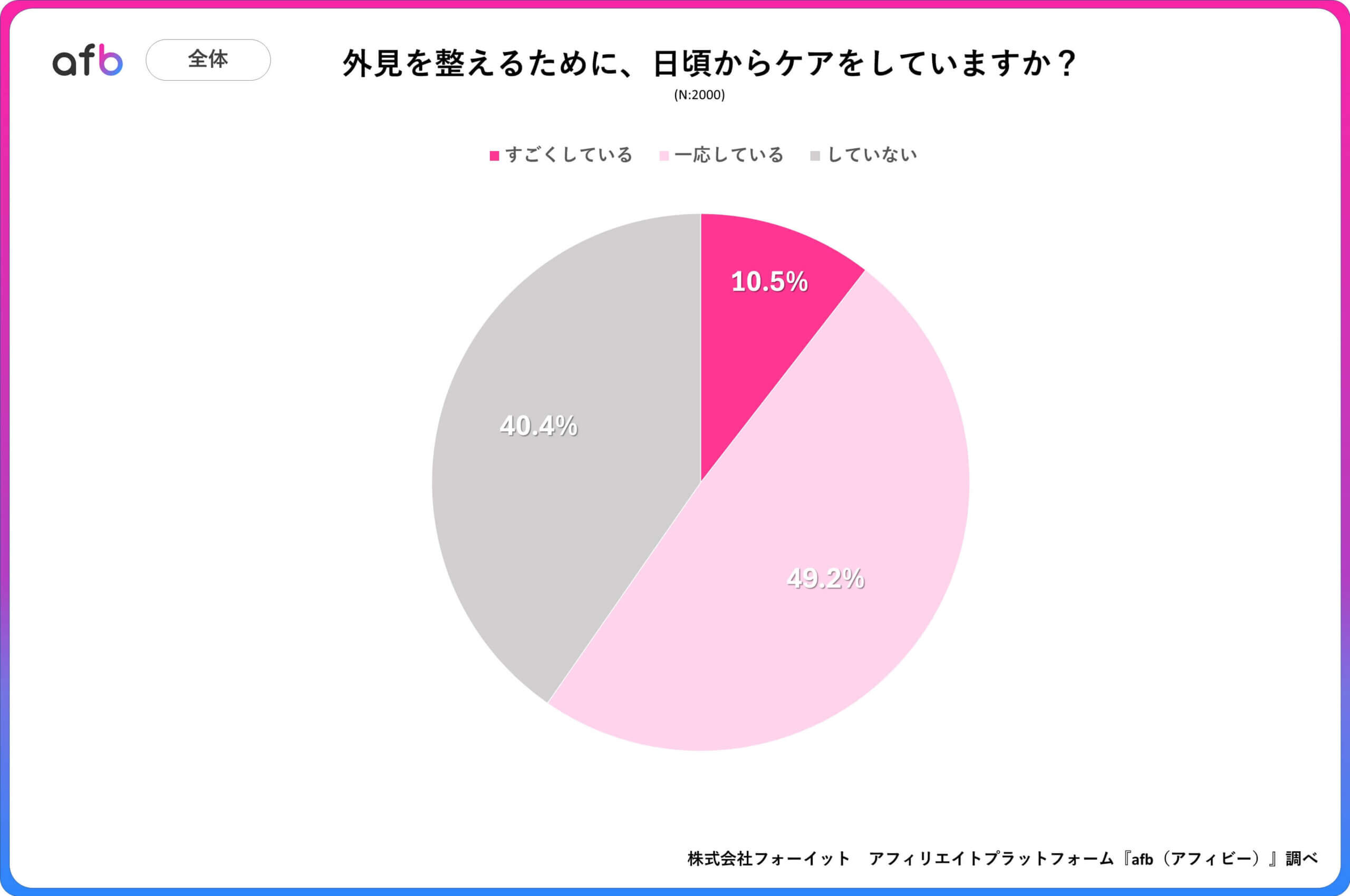 外見を整えるために、日頃からケアをしていますか?_全体