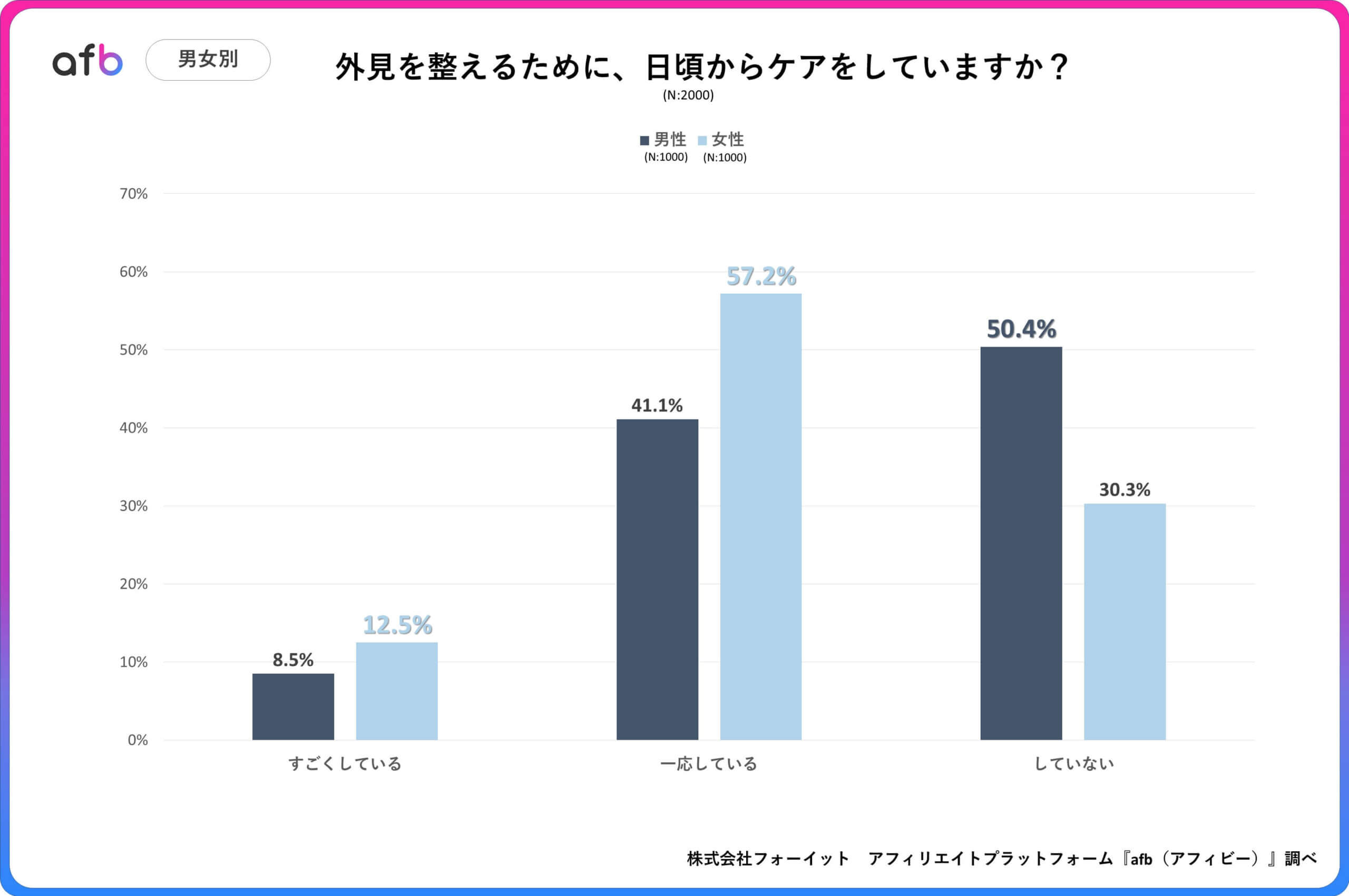 外見を整えるために、日頃からケアをしていますか?_男女別