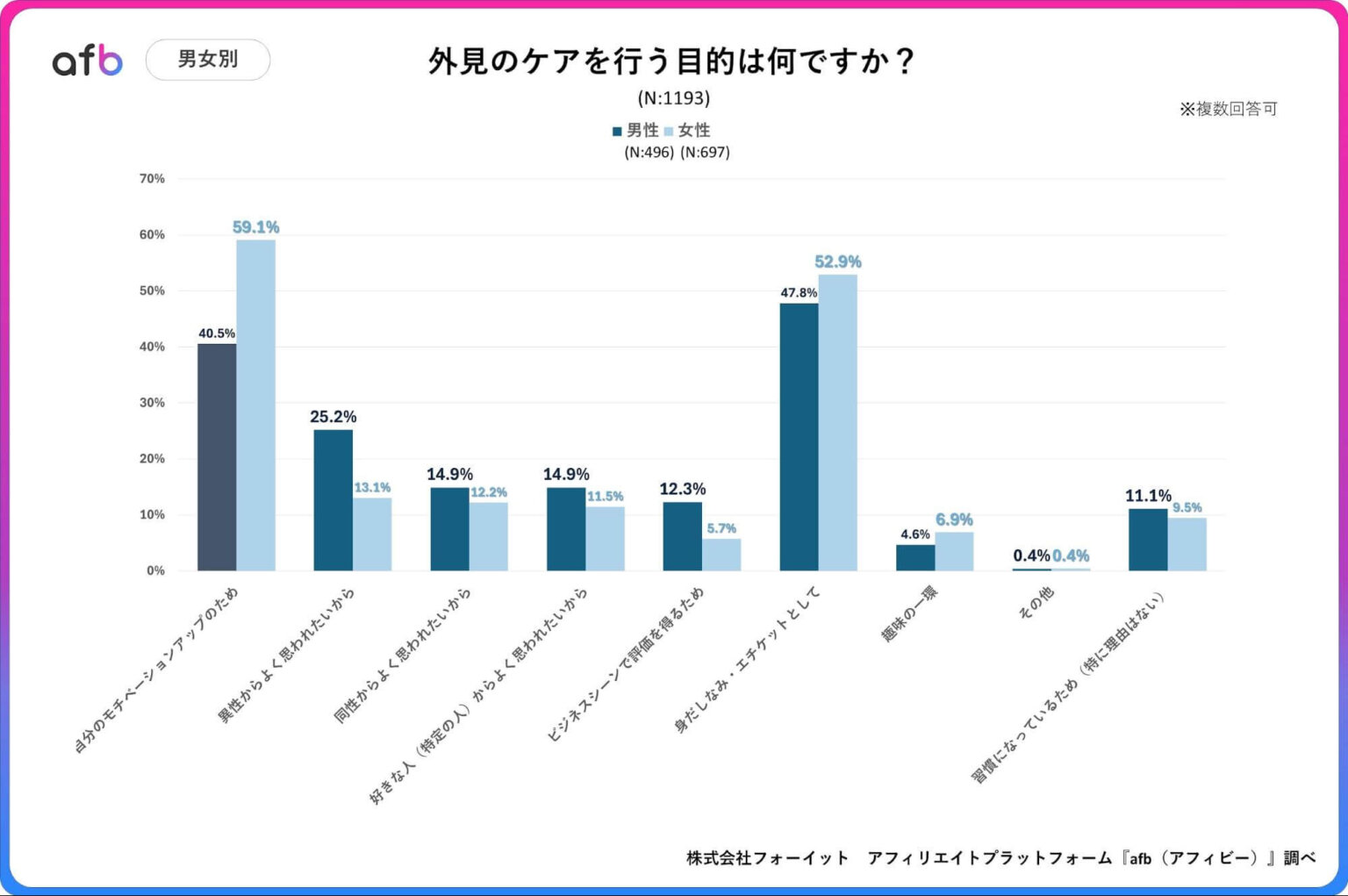 「外見を整える理由」トップは“モチベーション向上” ― 年代・性別・年収で異なる意識差が明らかに – 【afb】まーくんのアフィリエイト学校