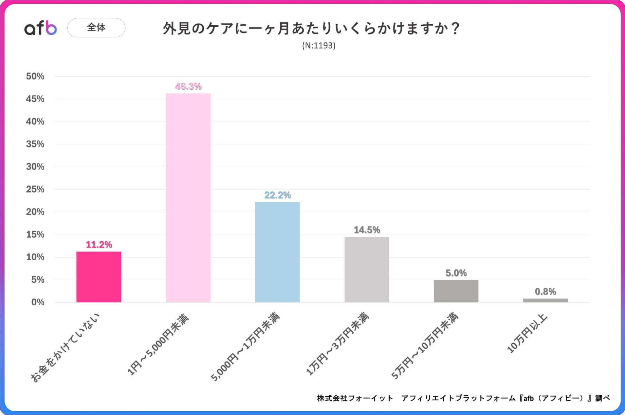 外見のケアに一か月あたりいくらかけますか？_全体