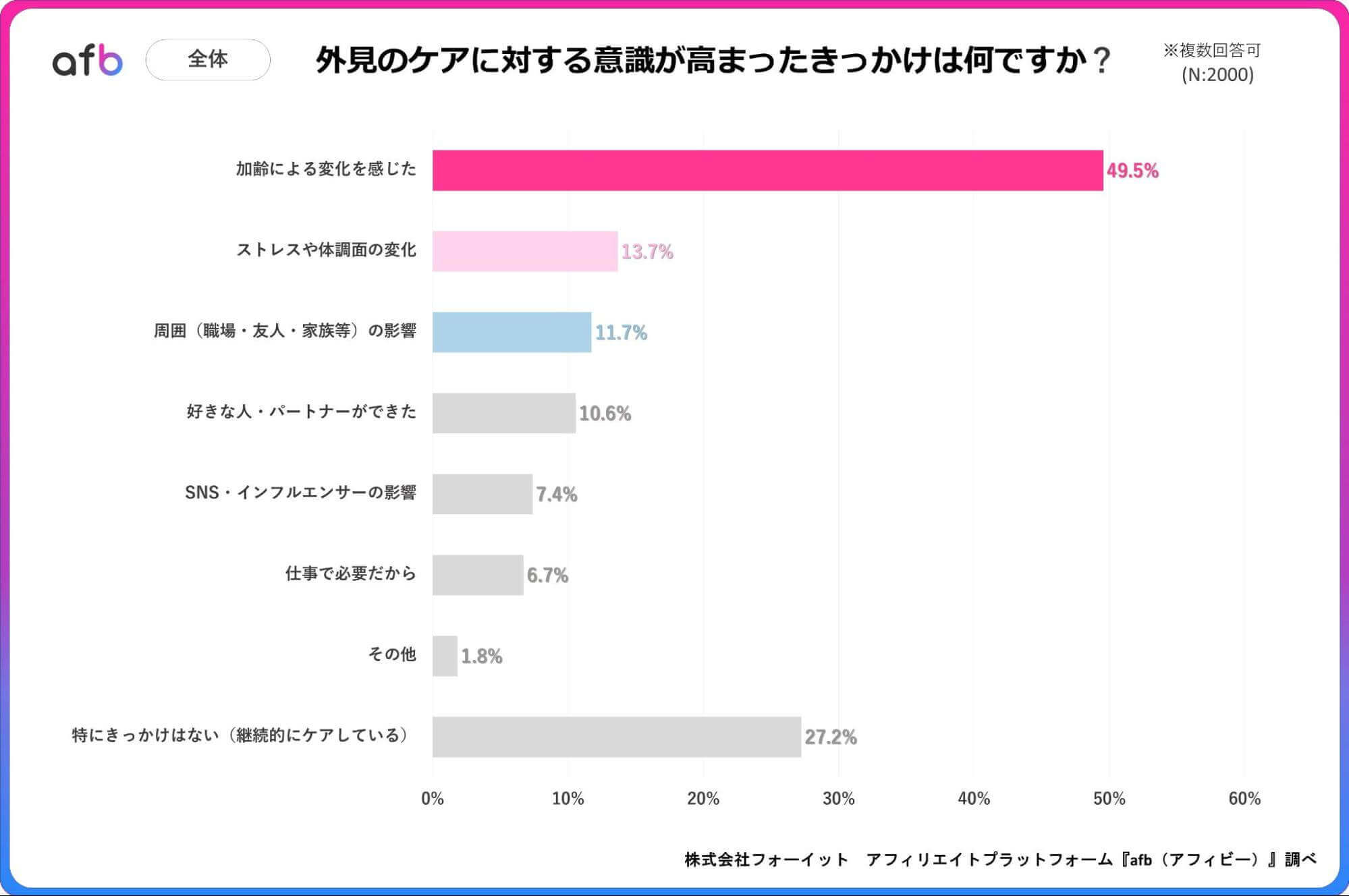 外見のケアに対する意識が高まったきっかけは何ですか？_全体