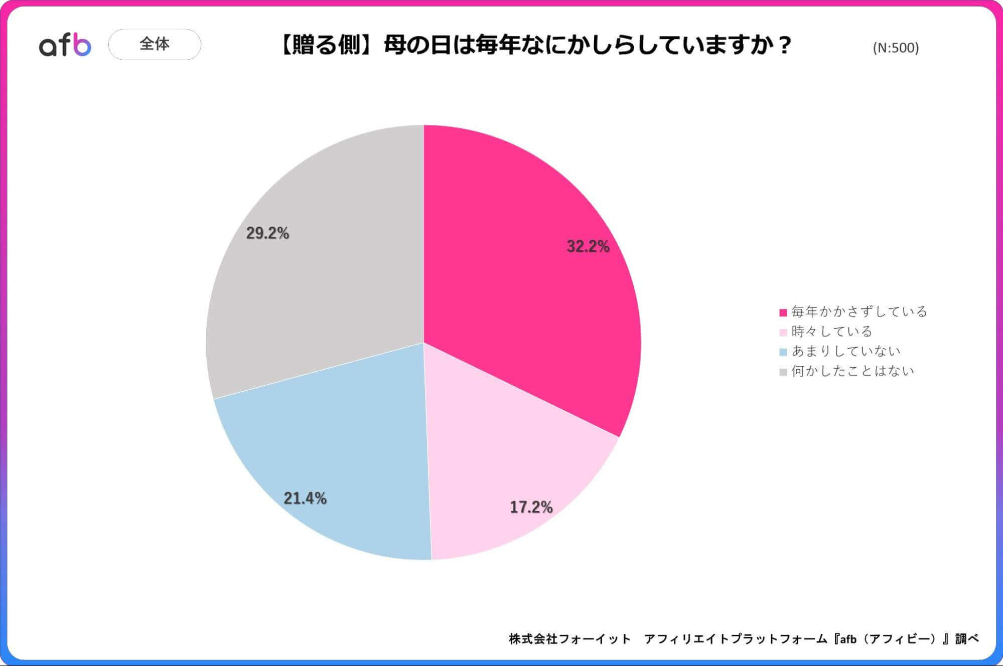 母の日は毎年なにかしらしていますか?_全体_贈る側