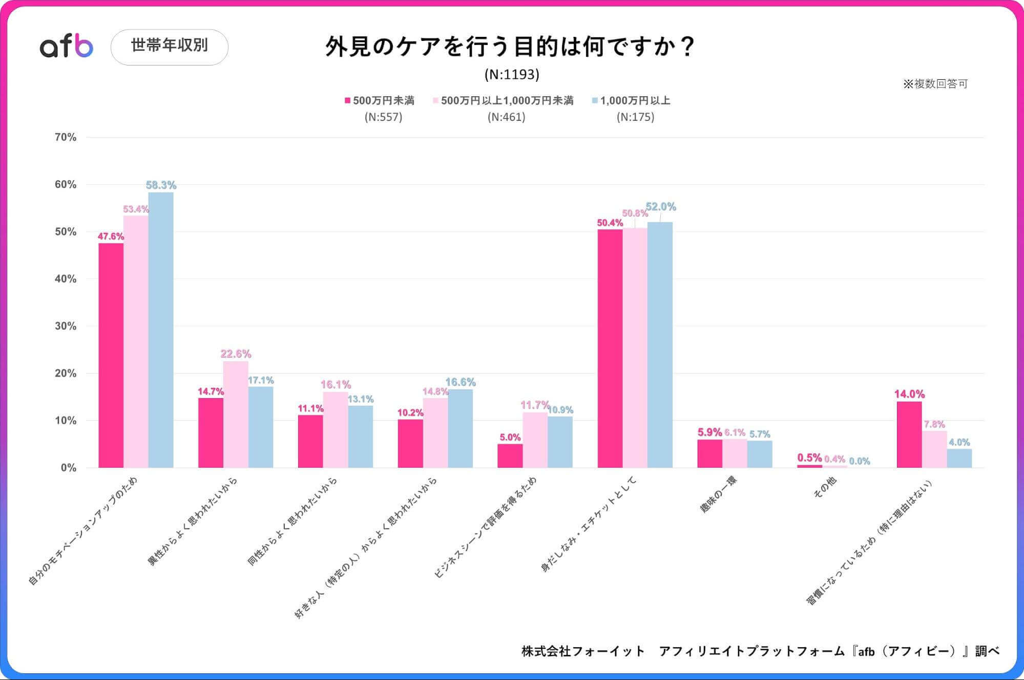 外見のケアを行う目的は何ですか？_世帯年収別