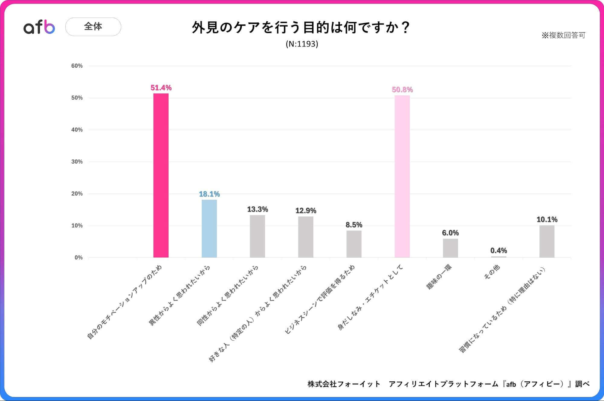 外見のケアを行う目的は何ですか？_全体