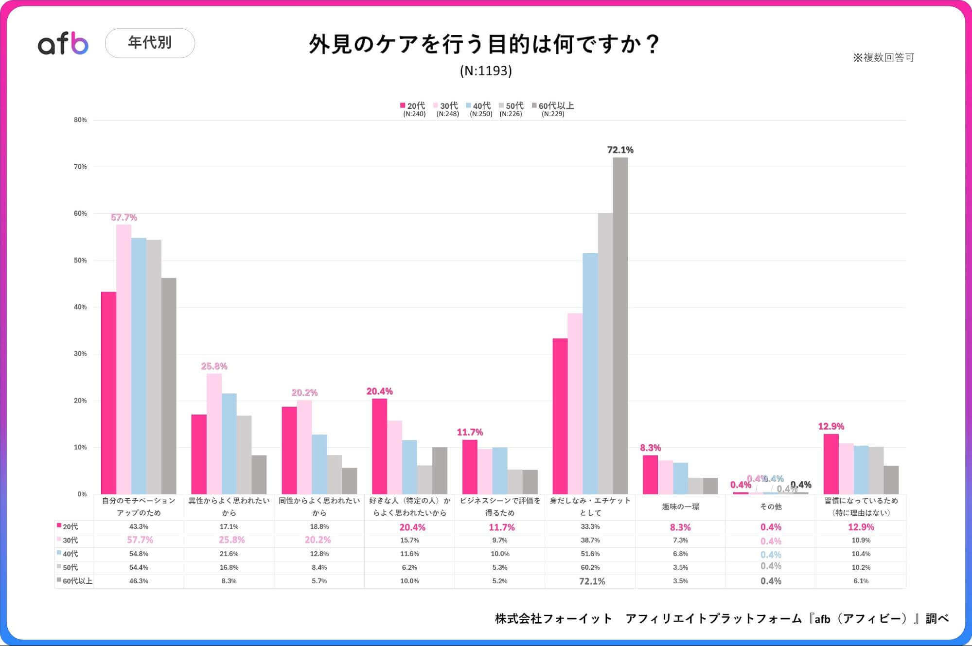外見のケアを行う目的は何ですか？_年代別