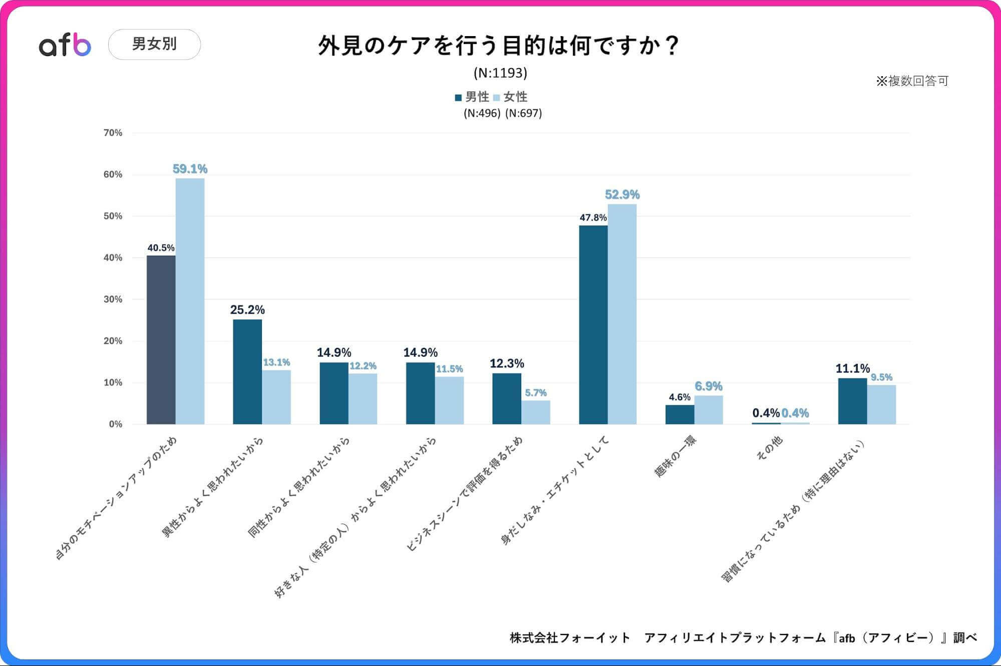 外見のケアを行う目的は何ですか？_男女別