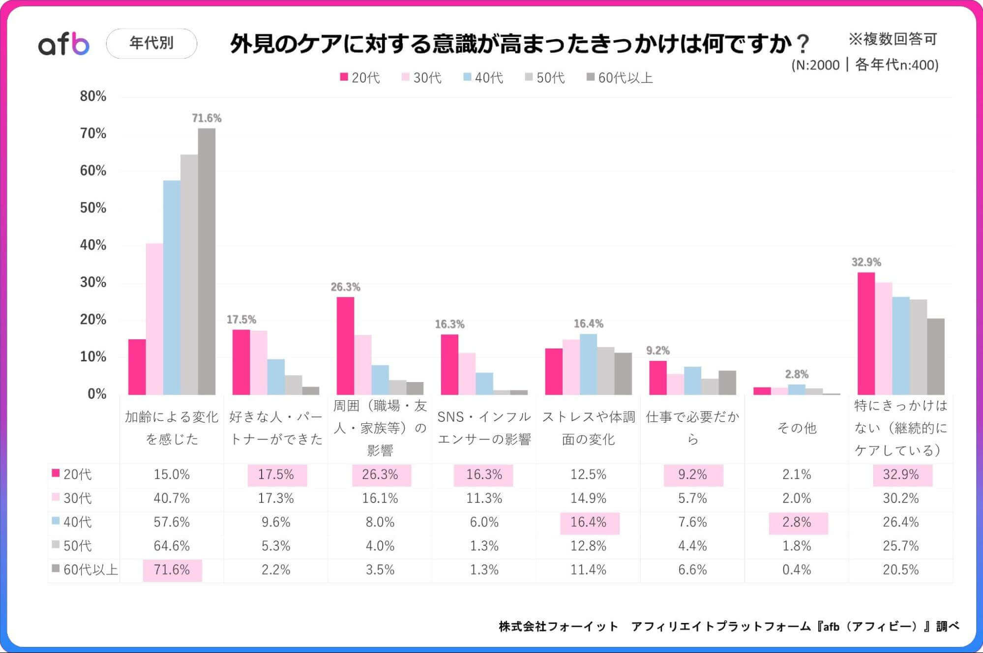 外見のケアに対する意識が高まったきっかけは何ですか？_年代別