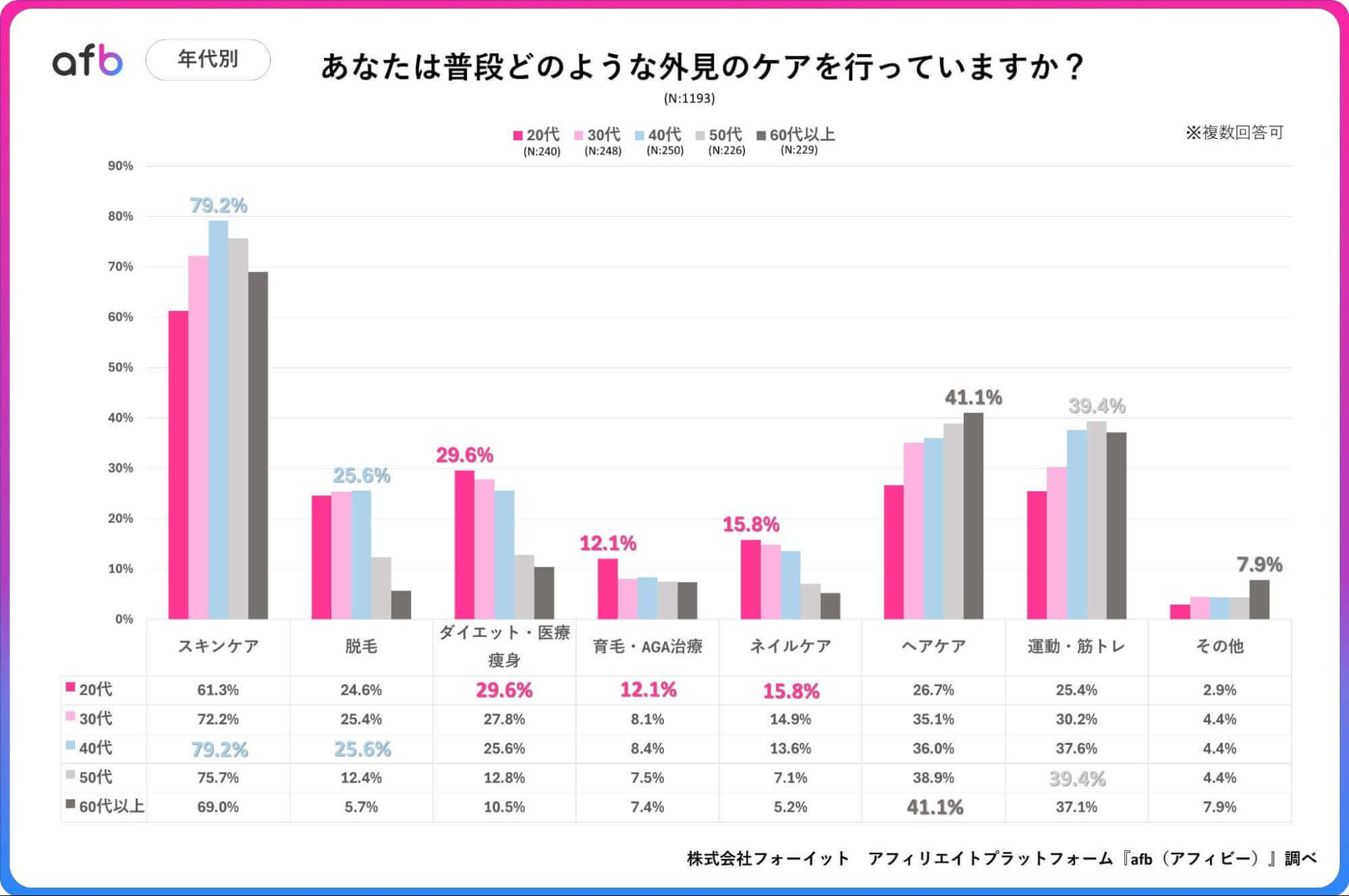 あなたは普段どのような外見のケアを行っていますか？_年代別