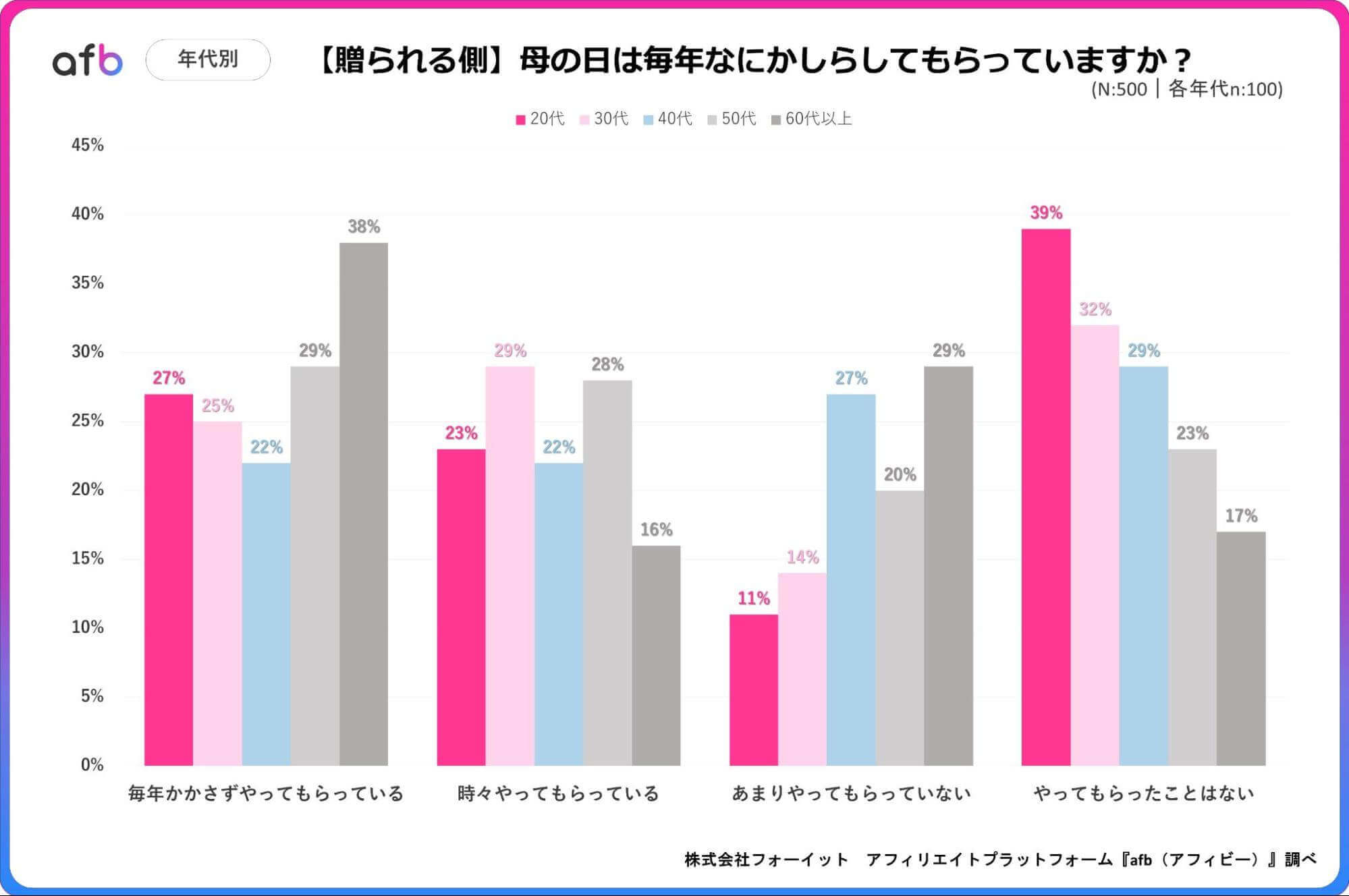 母の日は毎年なにかしらしてもらっていますか?_年代別_贈られる側