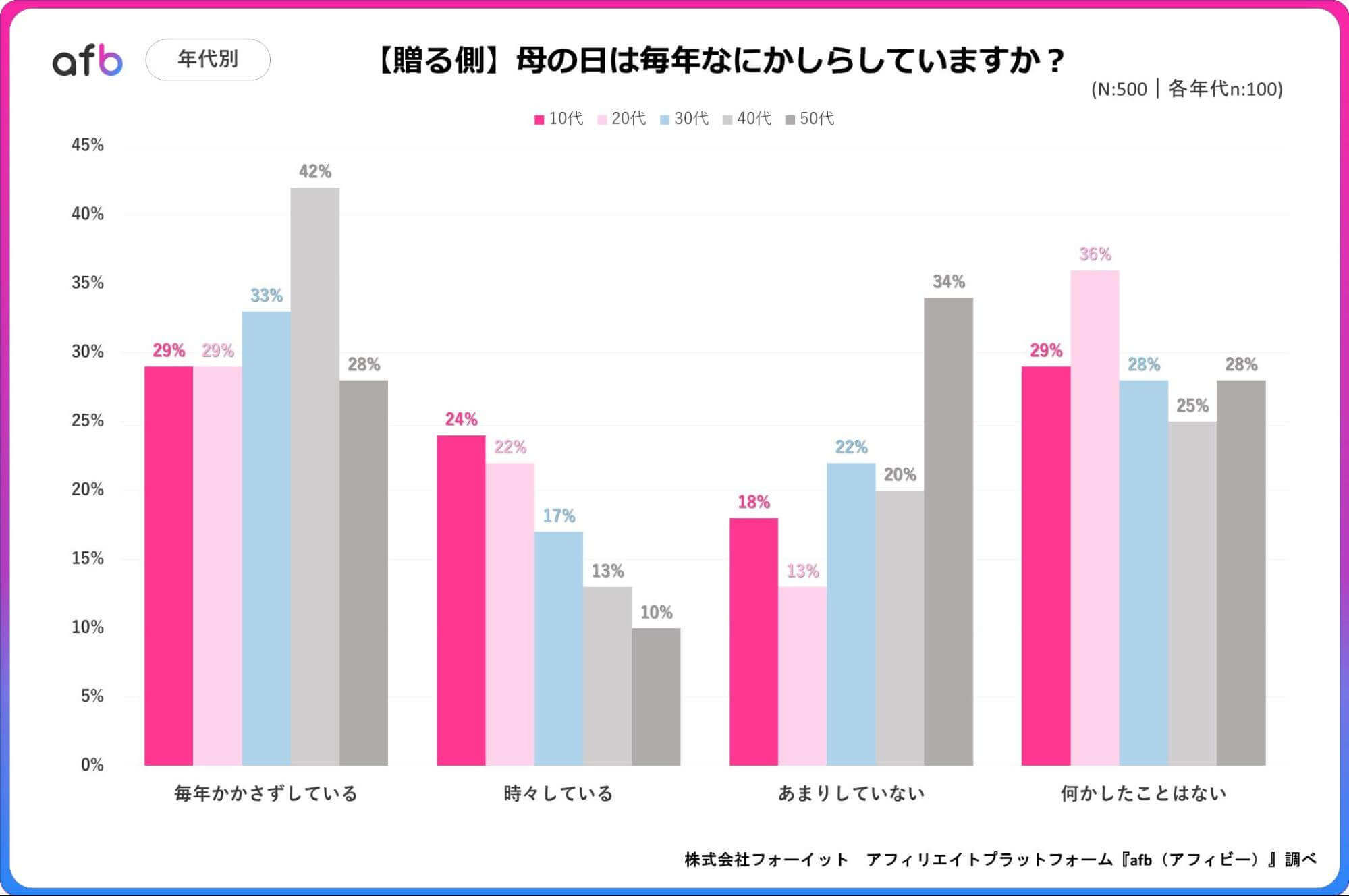 母の日は毎年なにかしらしていますか?_年代別_贈る側