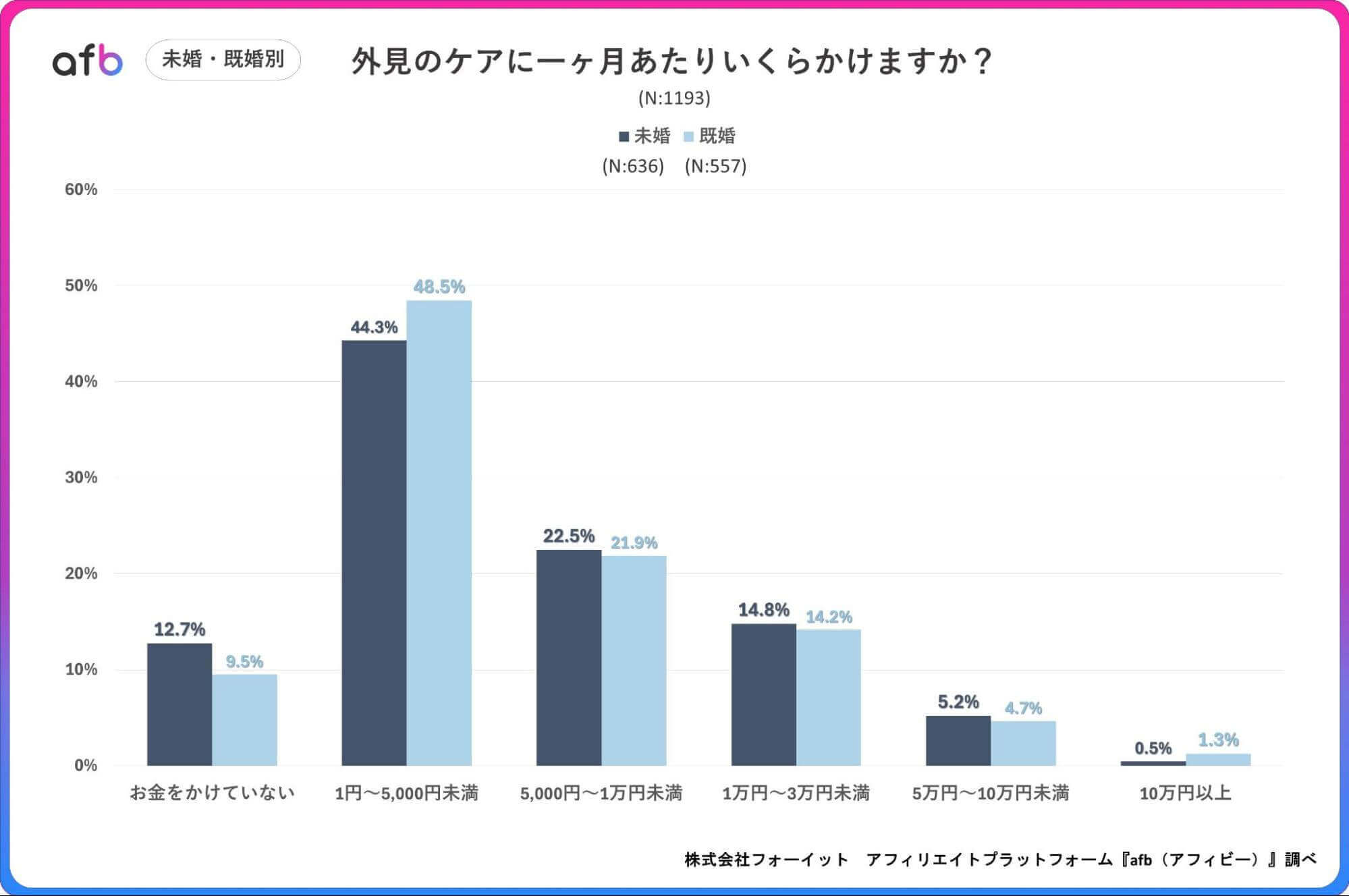 外見のケアに一か月あたりいくらかけますか？_未婚・既婚別
