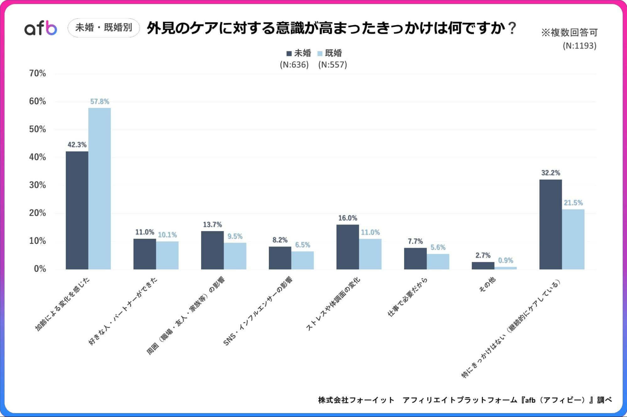外見のケアに対する意識が高まったきっかけは何ですか？_未婚・既婚別