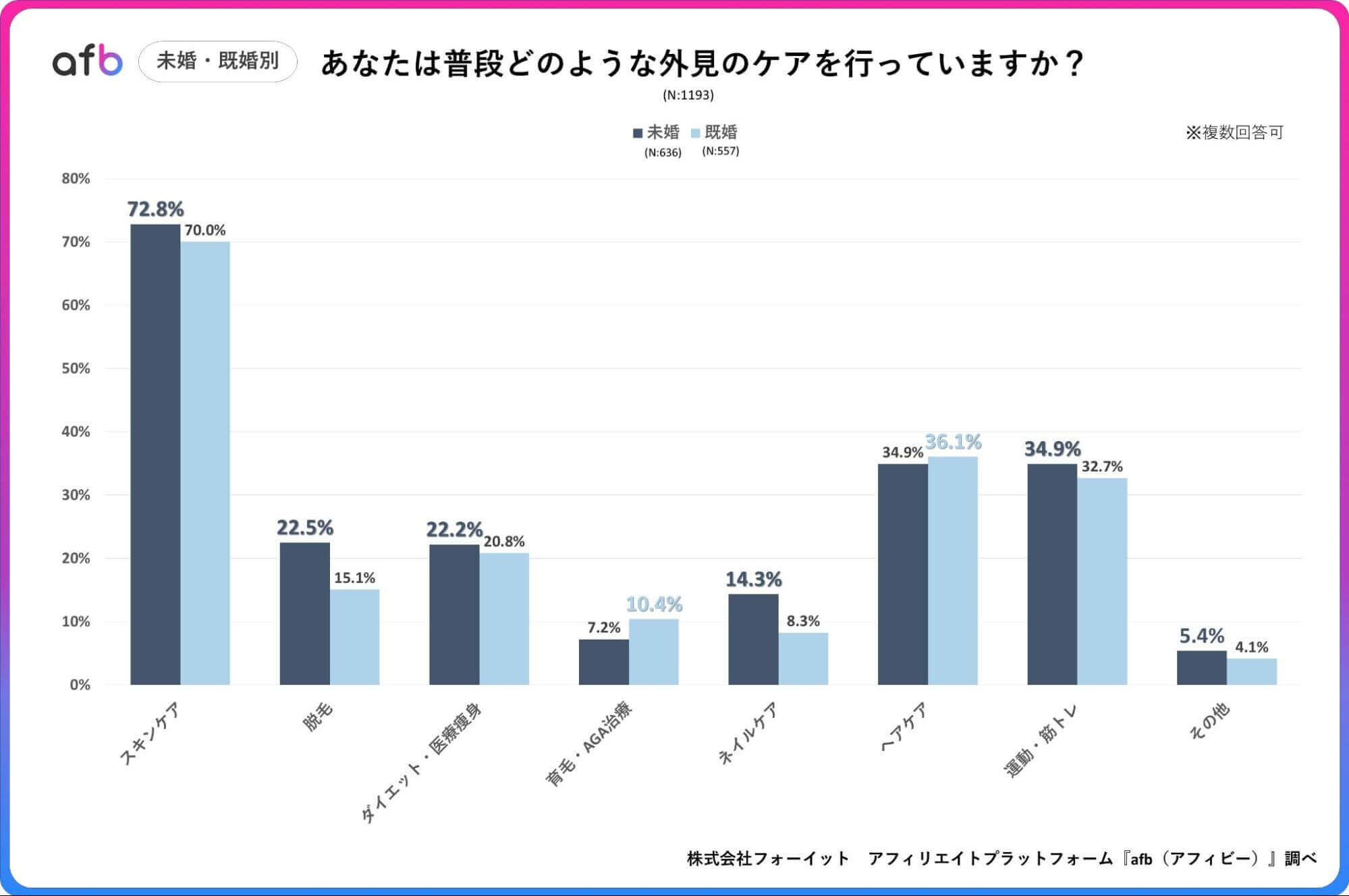 外見を整えるために、日頃からケアをしていますか？_未婚・既婚別