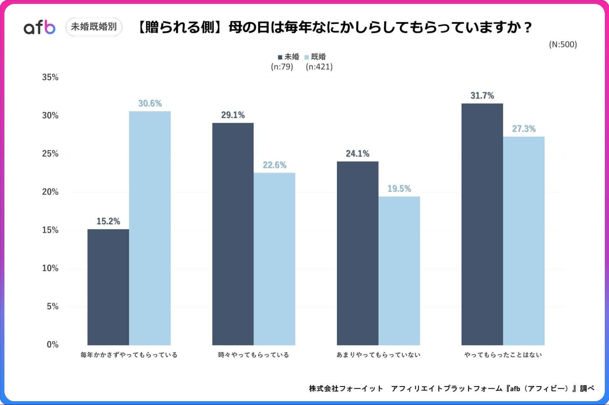 母の日は毎年なにかしらしてもらっていますか?_未婚・既婚別_贈られる側