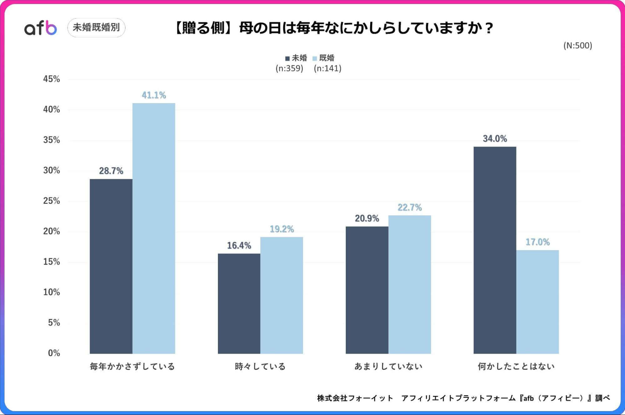 母の日は毎年なにかしらしていますか?_未婚・既婚別_贈る側