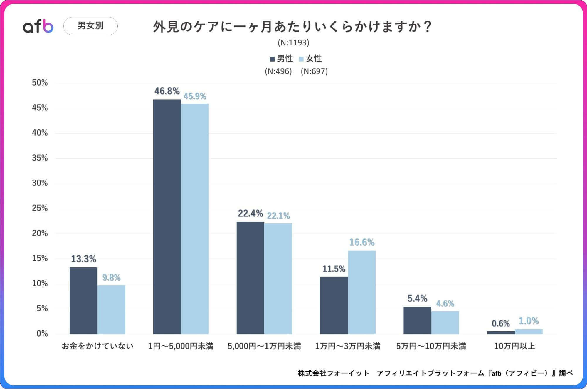 外見のケアに一か月あたりいくらかけますか？_男女別
