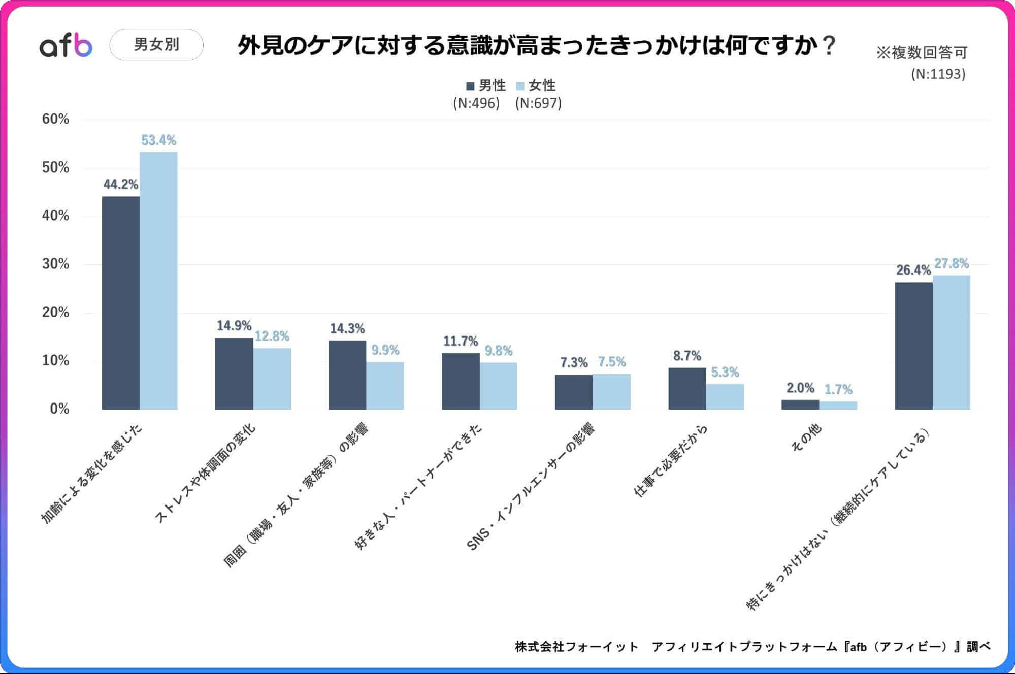 外見のケアに対する意識が高まったきっかけは何ですか？_男女別