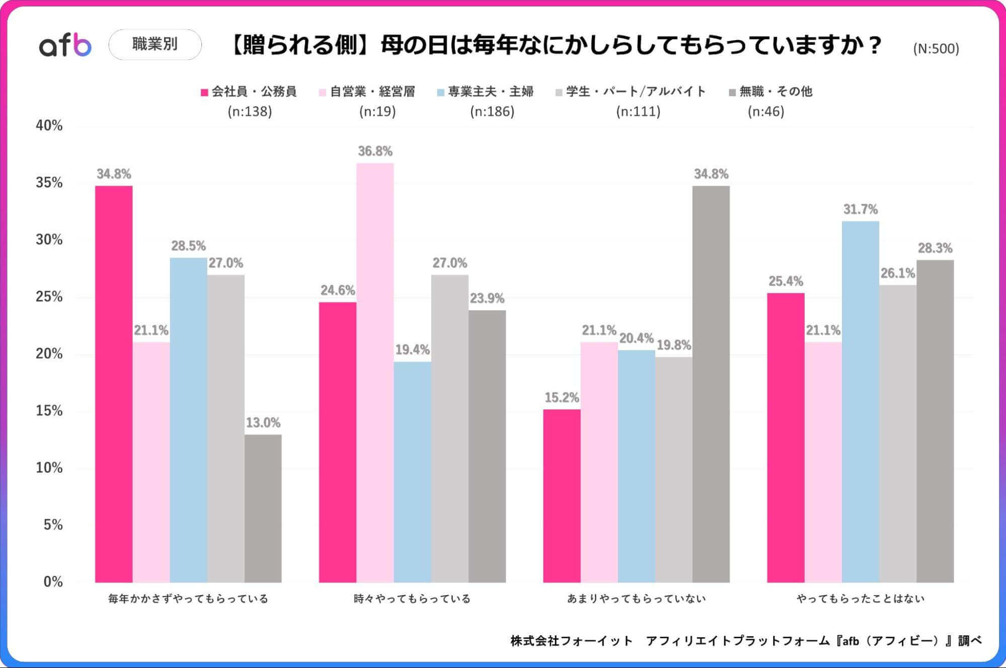 母の日は毎年なにかしらしてもらっていますか?_職業別_贈られる側