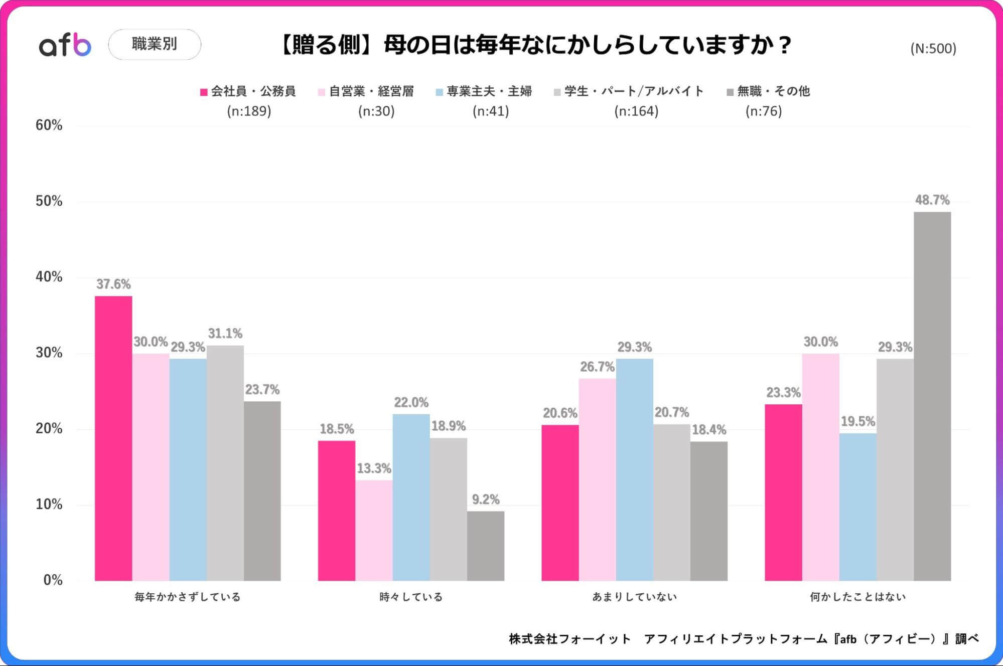 母の日は毎年なにかしらしていますか?_職業別_贈る側