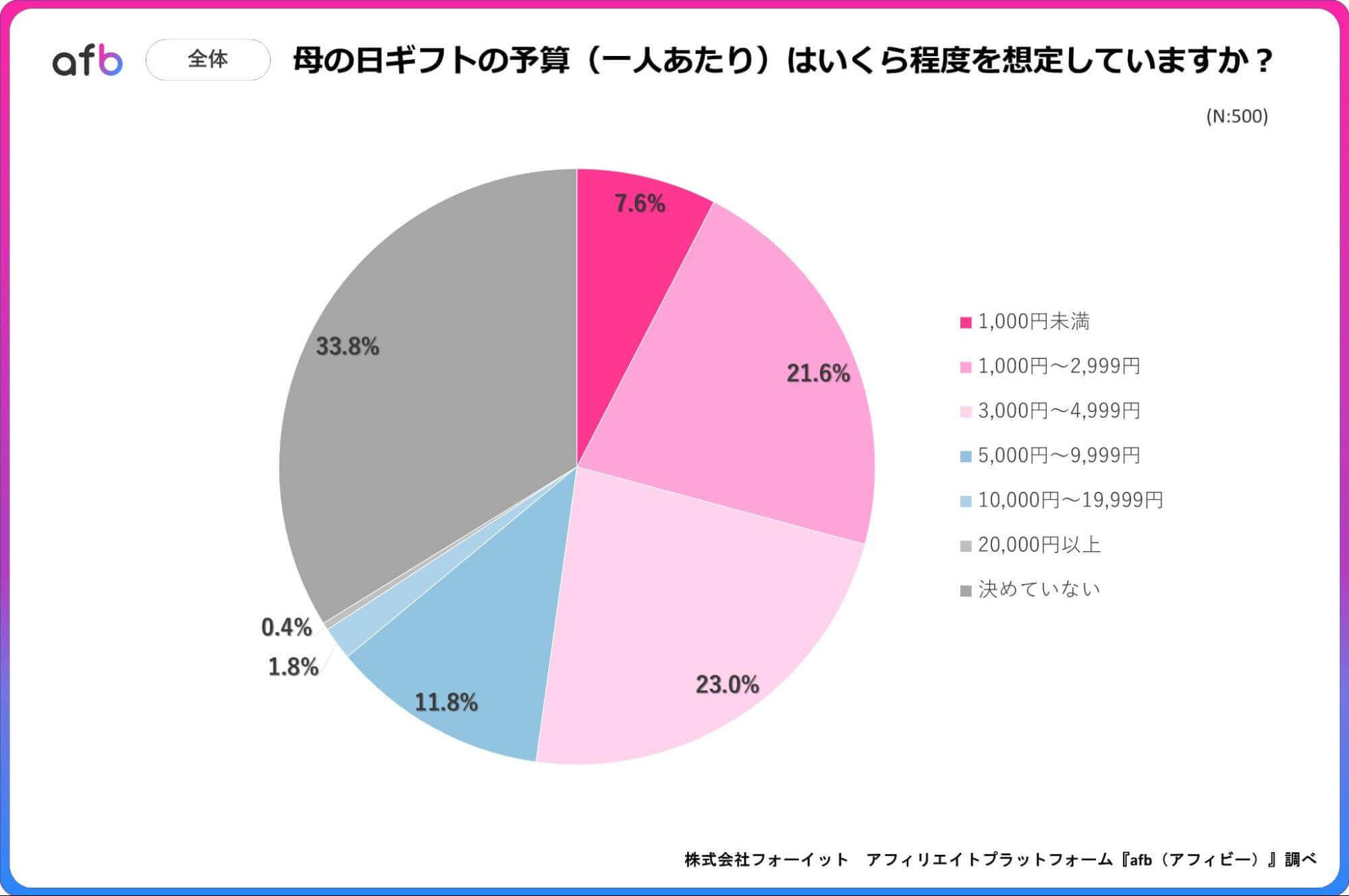 母の日ギフトの予算(一人あたり)はいくら程度を想定していますか?_全体