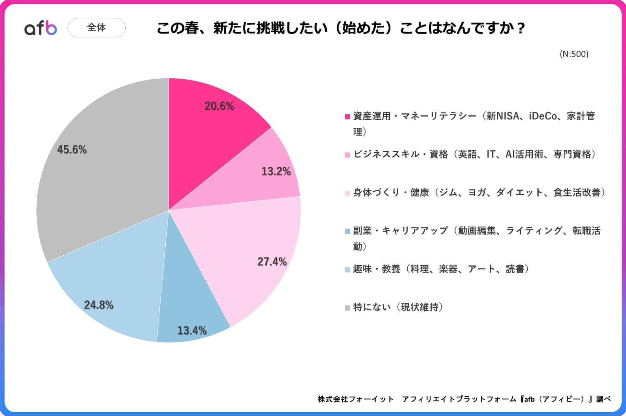 この春、新たに挑戦したい(始めた)ことはなんですか？_全体