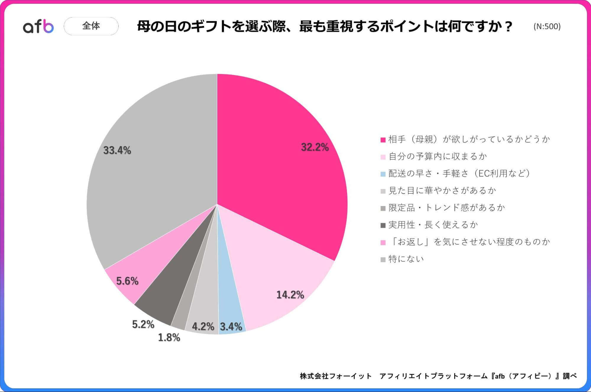 母の日のギフトを選ぶ際、最も重視するポイントは何ですか？_全体