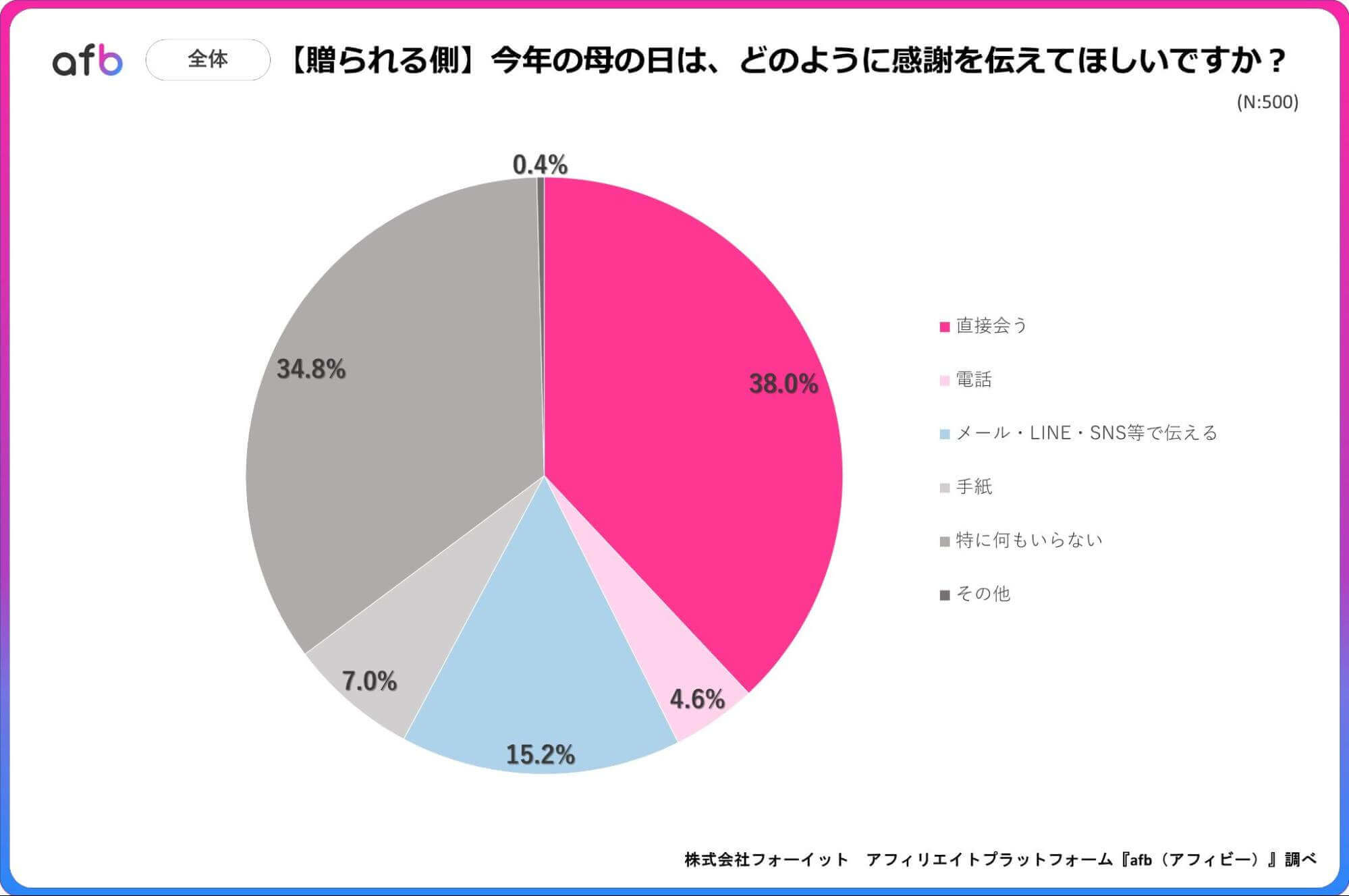 今年の母の日は、どのように感謝を伝える予定ですか？_贈られ側_全体
